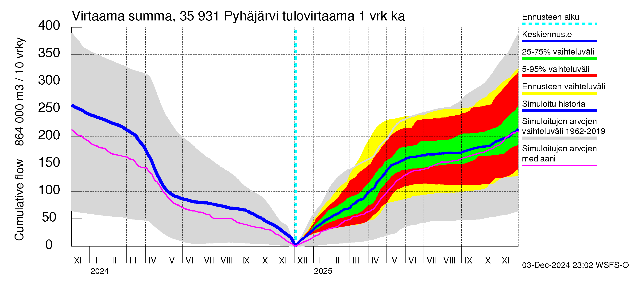 Kokemäenjoen vesistöalue - Pyhäjärvi: Tulovirtaama - summa