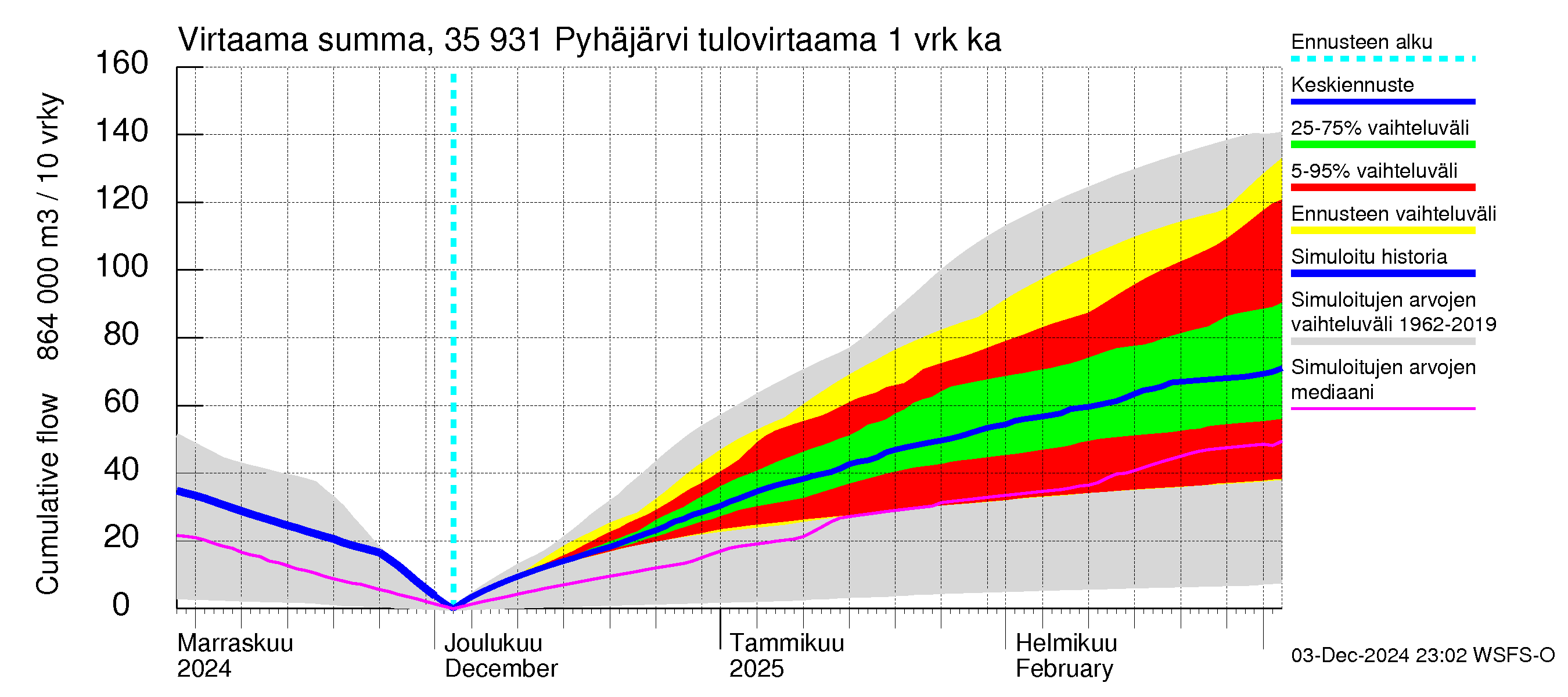 Kokemäenjoen vesistöalue - Pyhäjärvi: Tulovirtaama - summa