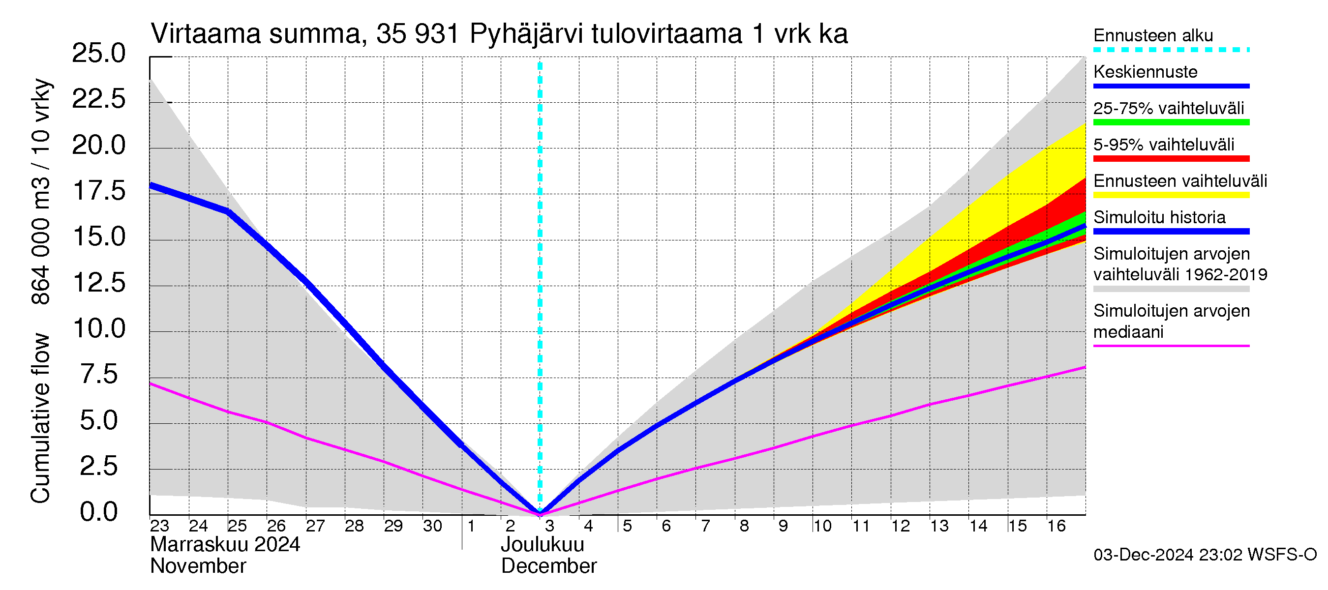 Kokemäenjoen vesistöalue - Pyhäjärvi: Tulovirtaama - summa