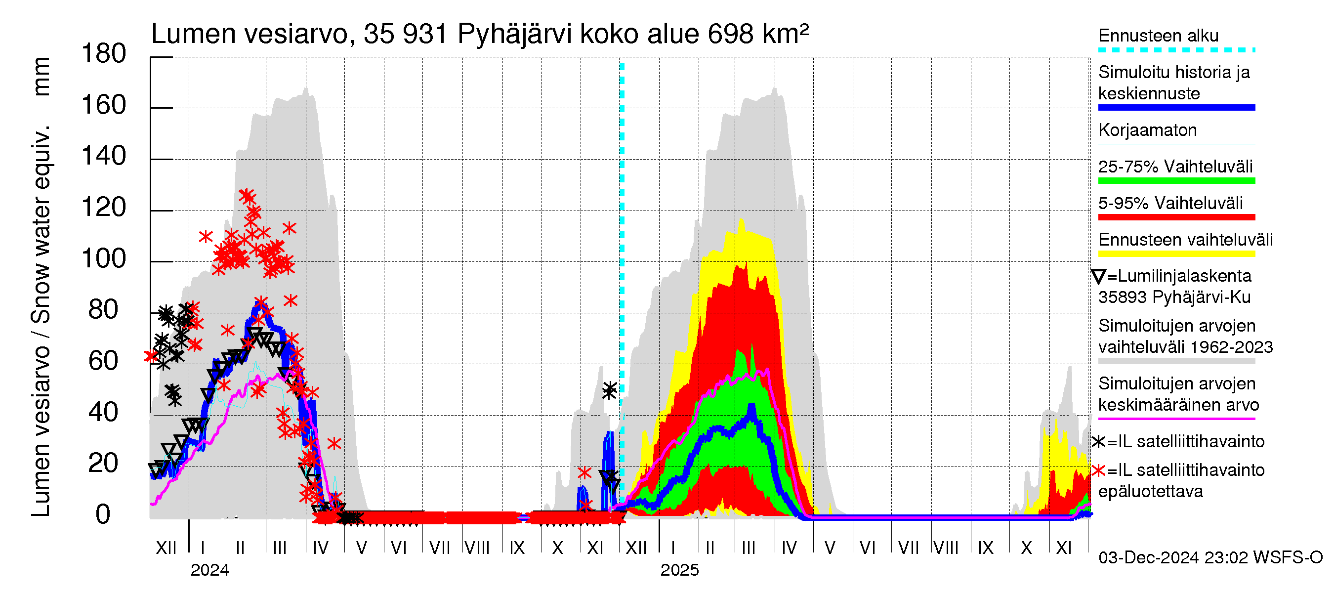 Kokemäenjoen vesistöalue - Pyhäjärvi: Lumen vesiarvo