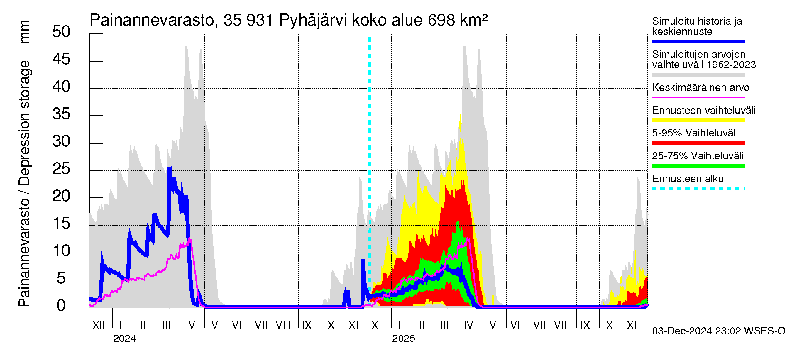 Kokemäenjoen vesistöalue - Pyhäjärvi: Painannevarasto