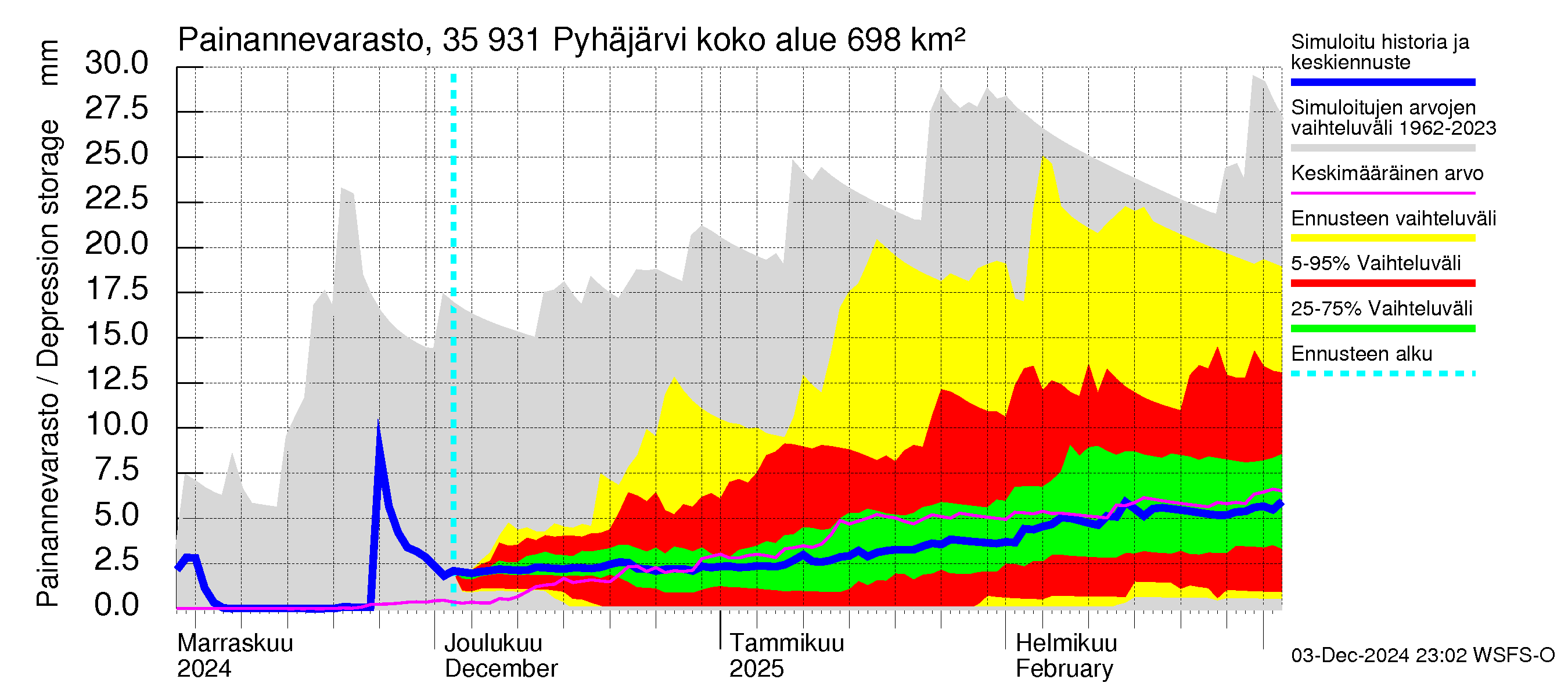 Kokemäenjoen vesistöalue - Pyhäjärvi: Painannevarasto