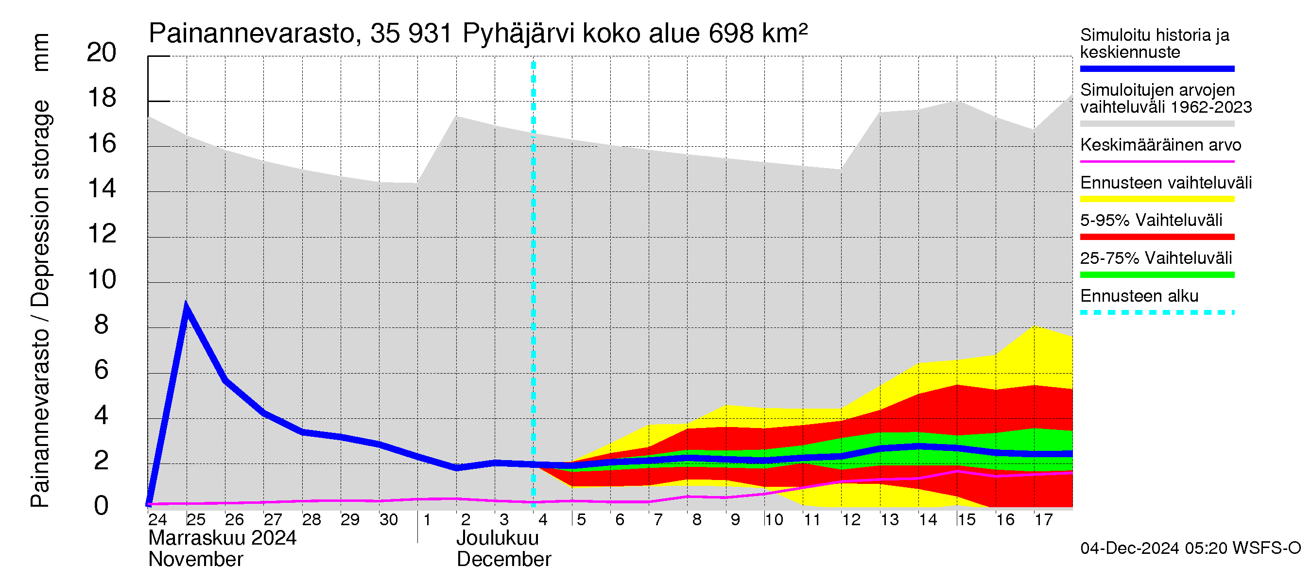 Kokemäenjoen vesistöalue - Pyhäjärvi: Painannevarasto