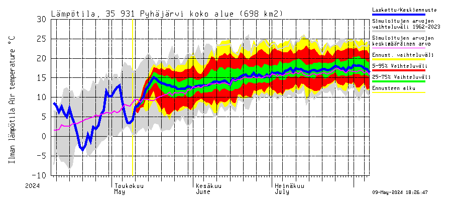 Kokemäenjoen vesistöalue - Pyhäjärvi: Ilman lämpötila