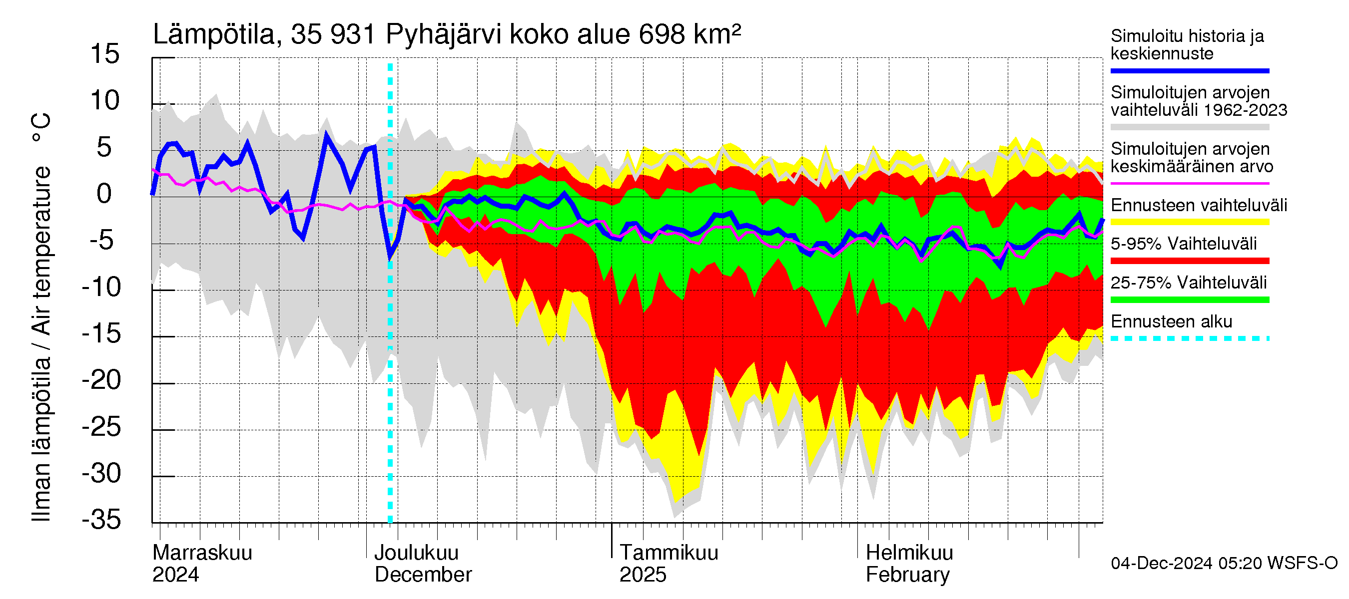 Kokemäenjoen vesistöalue - Pyhäjärvi: Ilman lämpötila