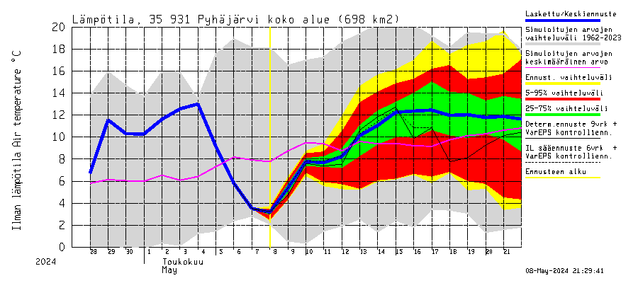 Kokemäenjoen vesistöalue - Pyhäjärvi: Ilman lämpötila