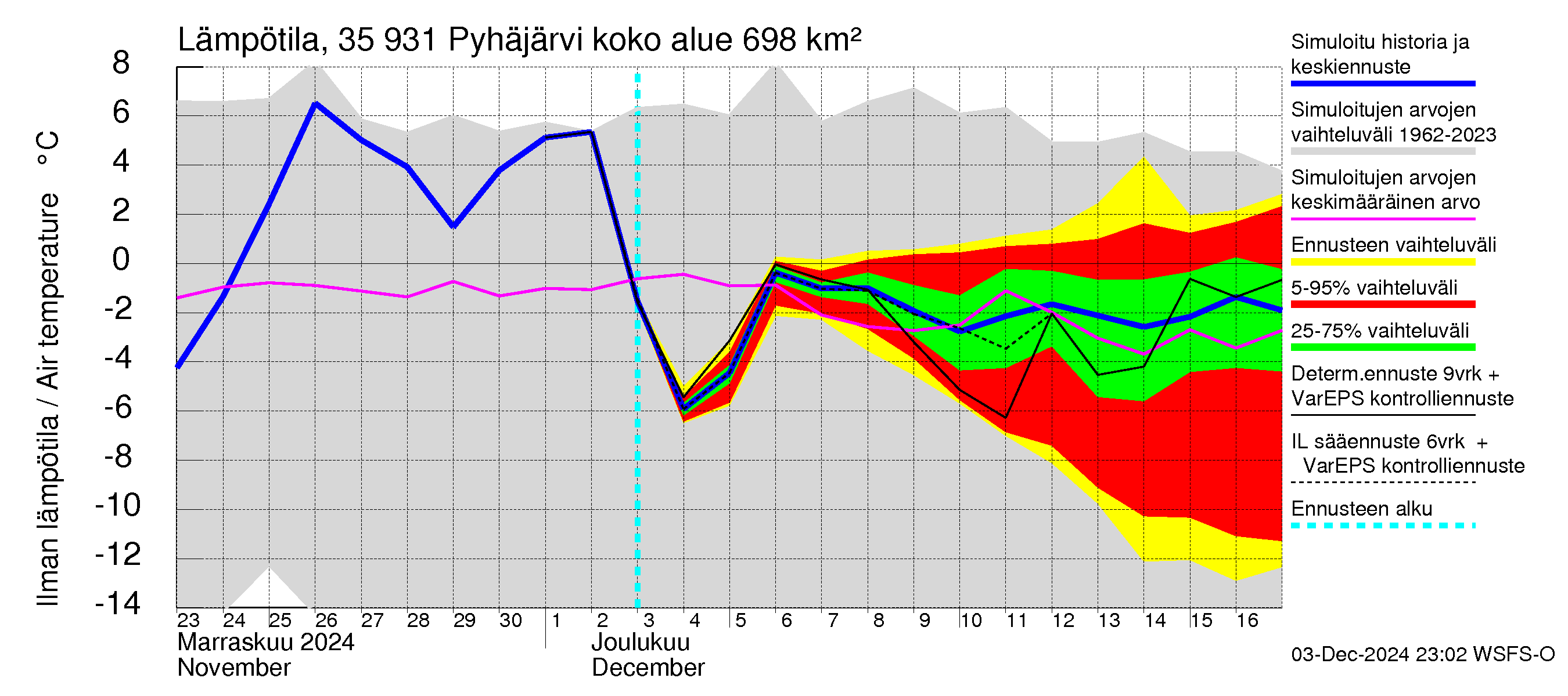 Kokemäenjoen vesistöalue - Pyhäjärvi: Ilman lämpötila