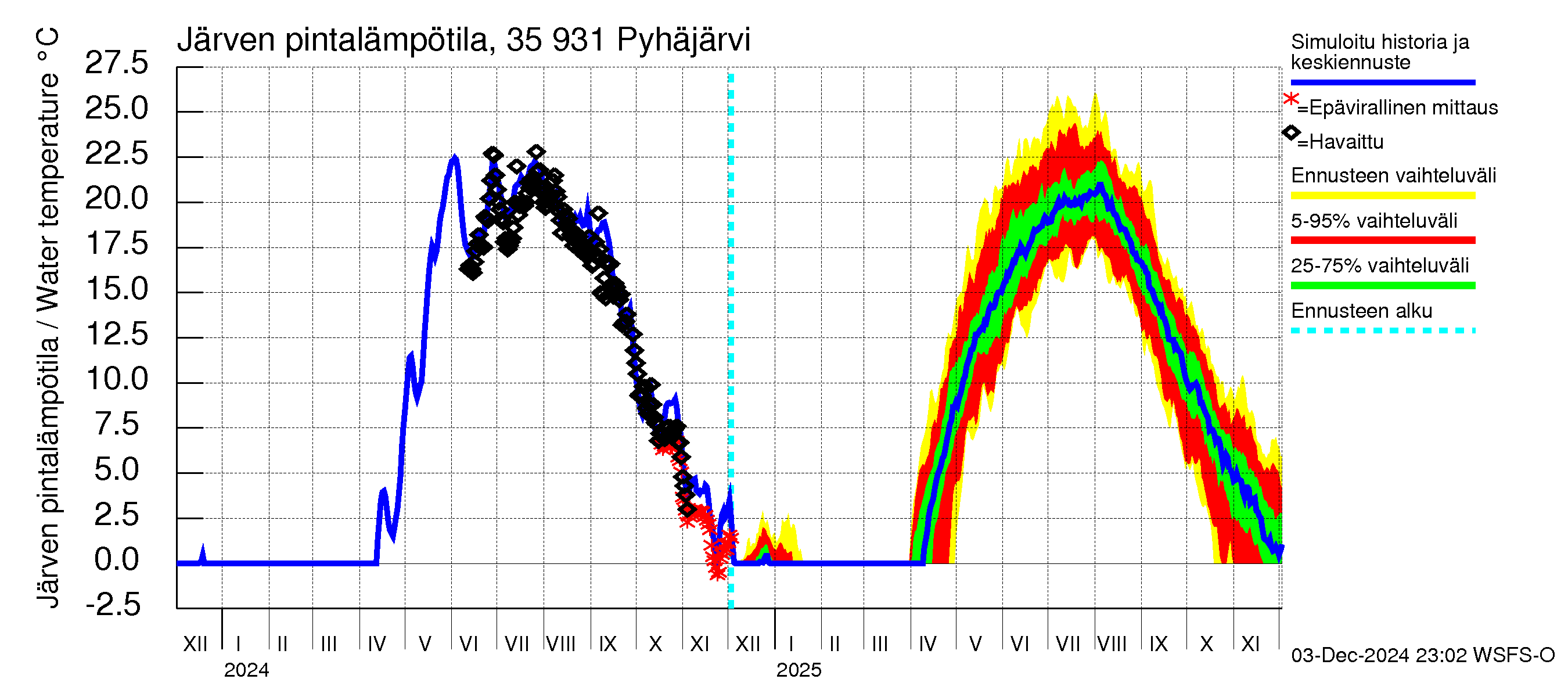 Kokemäenjoen vesistöalue - Pyhäjärvi: Järven pintalämpötila