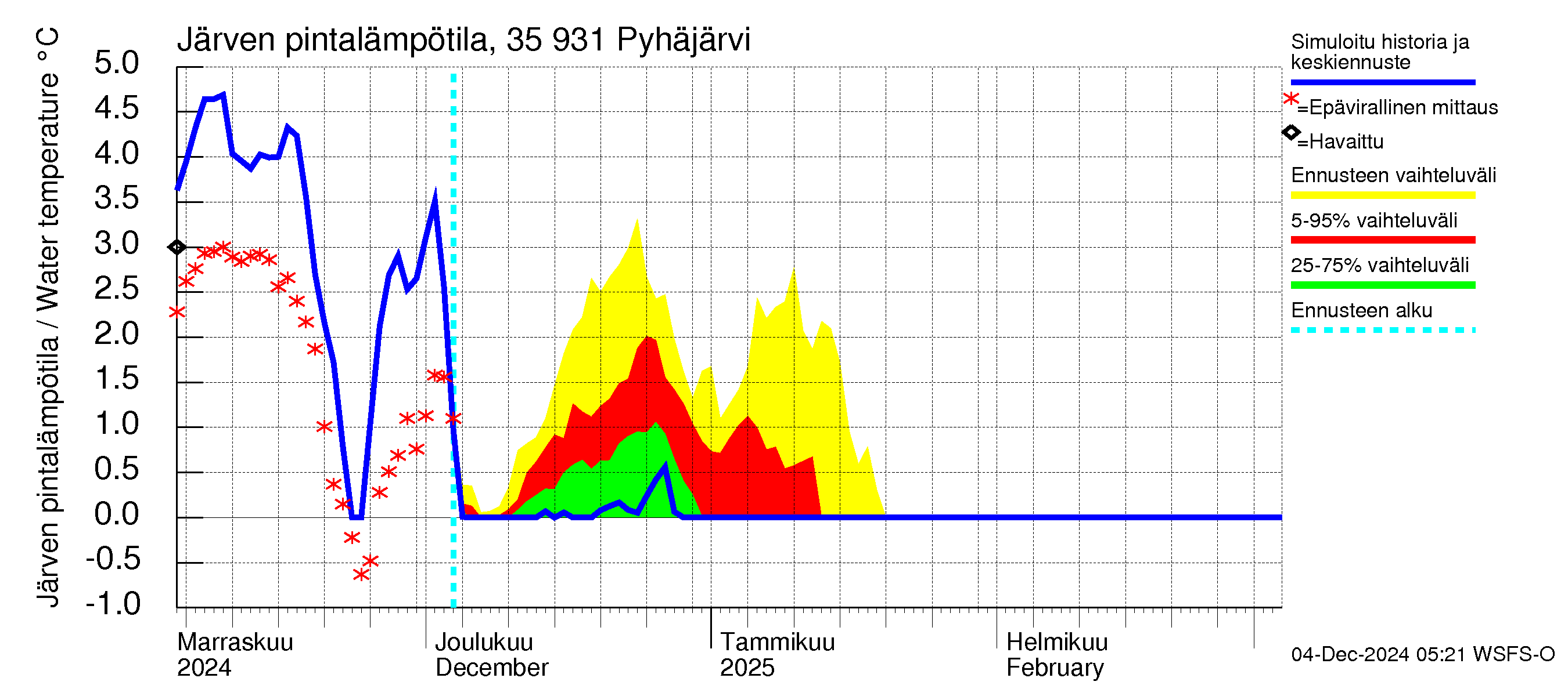 Kokemäenjoen vesistöalue - Pyhäjärvi: Järven pintalämpötila