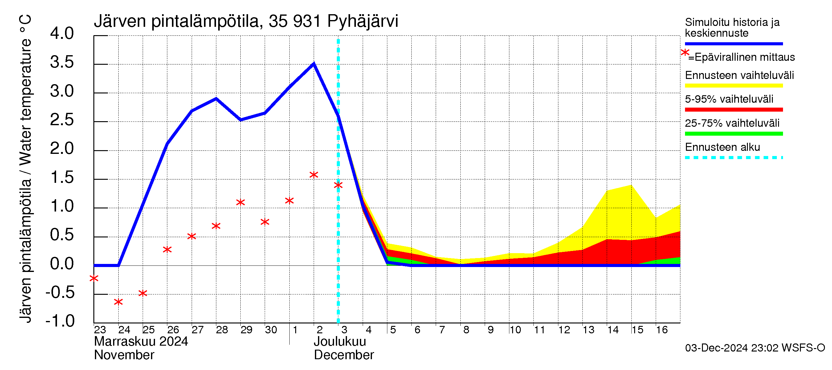 Kokemäenjoen vesistöalue - Pyhäjärvi: Järven pintalämpötila