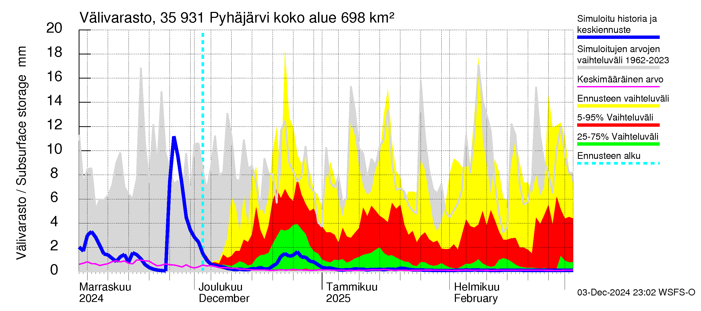 Kokemäenjoen vesistöalue - Pyhäjärvi: Välivarasto