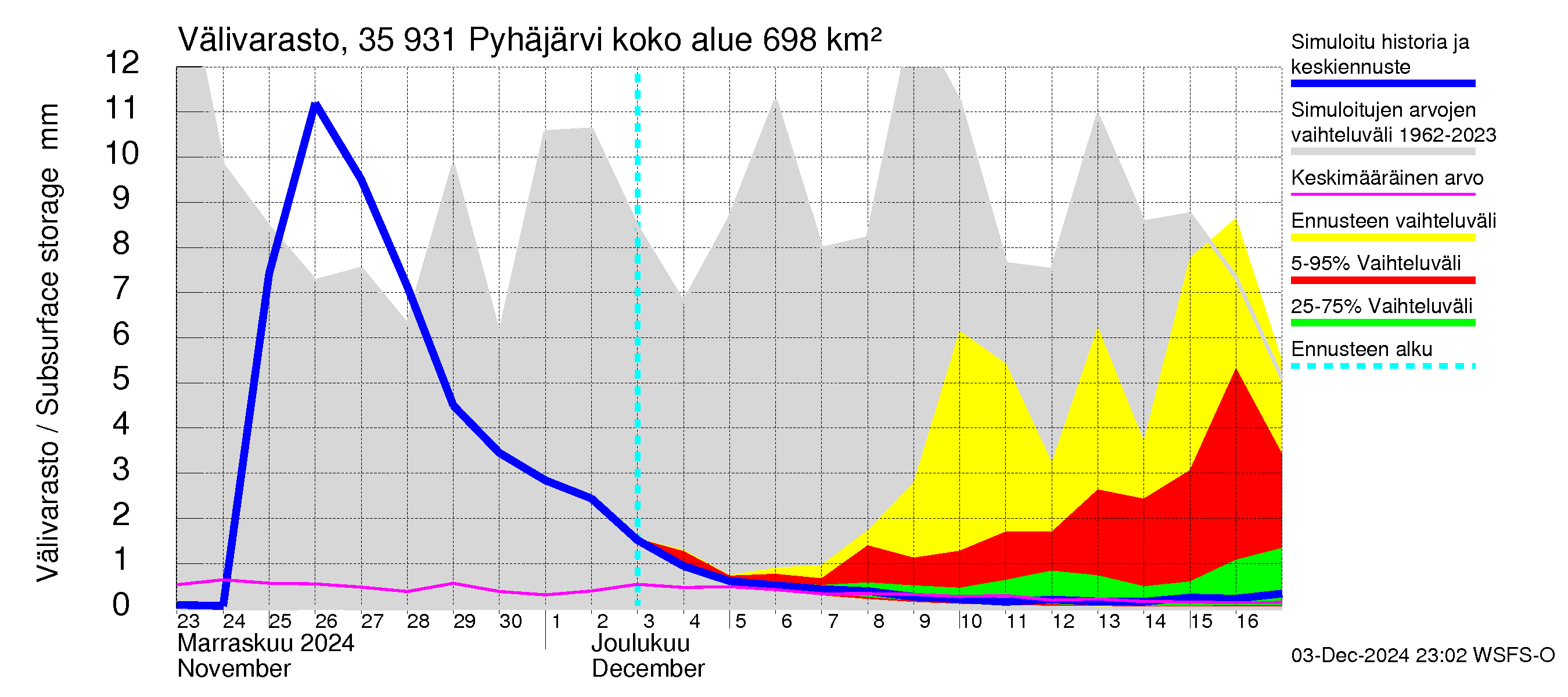 Kokemäenjoen vesistöalue - Pyhäjärvi: Välivarasto