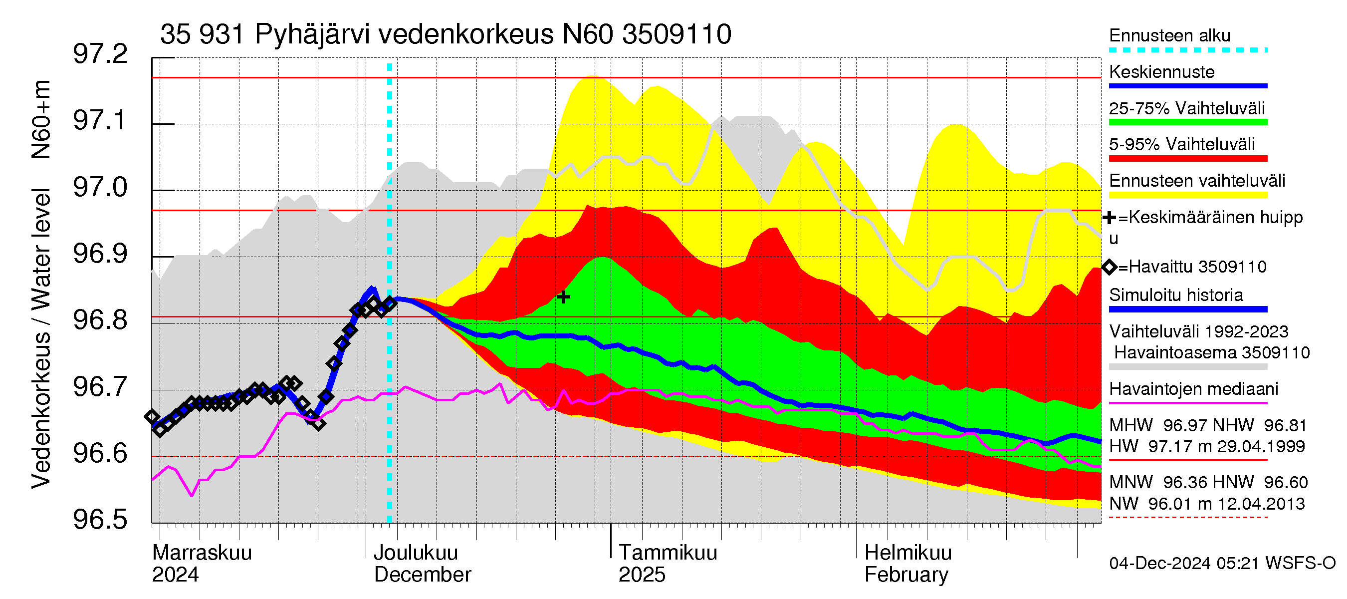 Kokemäenjoen vesistöalue - Pyhäjärvi: Vedenkorkeus - jakaumaennuste