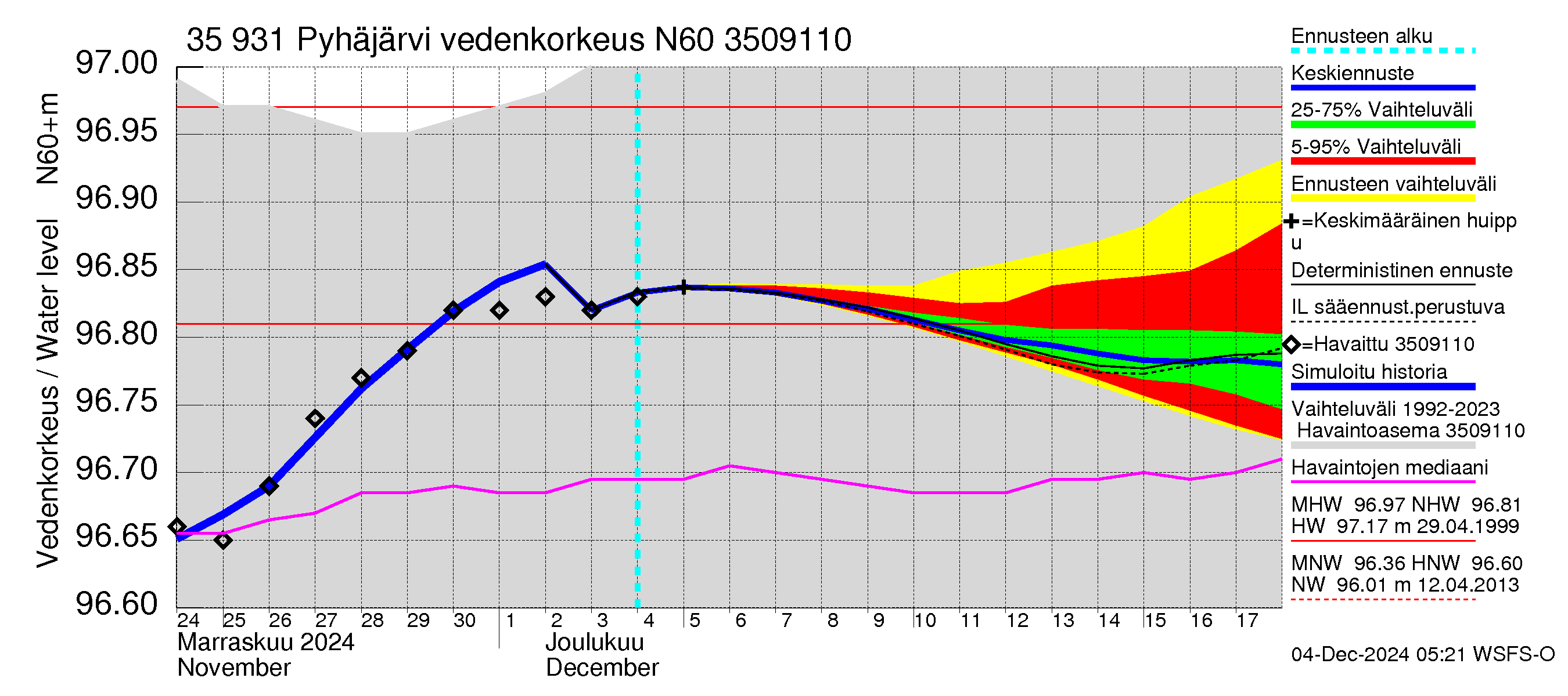 Kokemäenjoen vesistöalue - Pyhäjärvi: Vedenkorkeus - jakaumaennuste