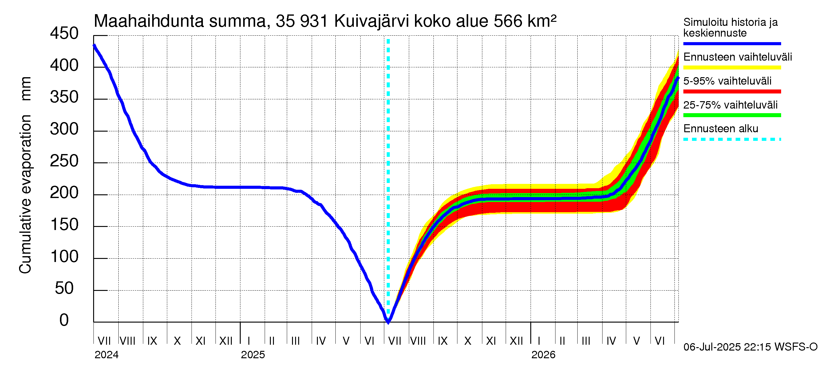 Kokemäenjoen vesistöalue - Pyhäjärvi-Kuivajärvi: Haihdunta maa-alueelta - summa