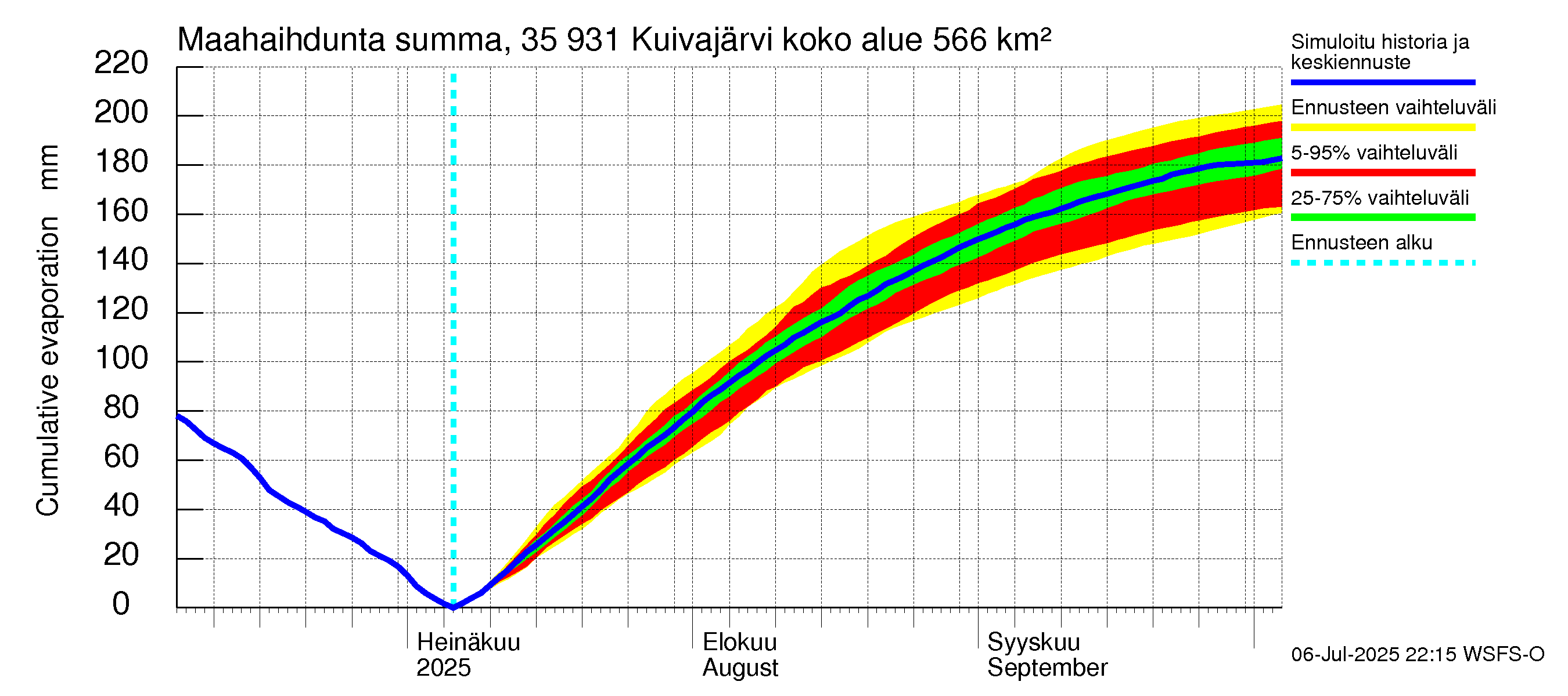 Kokemäenjoen vesistöalue - Pyhäjärvi-Kuivajärvi: Haihdunta maa-alueelta - summa