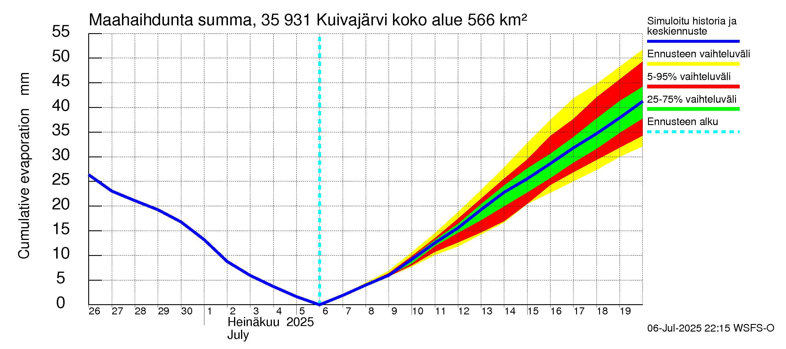 Kokemäenjoen vesistöalue - Pyhäjärvi-Kuivajärvi: Haihdunta maa-alueelta - summa