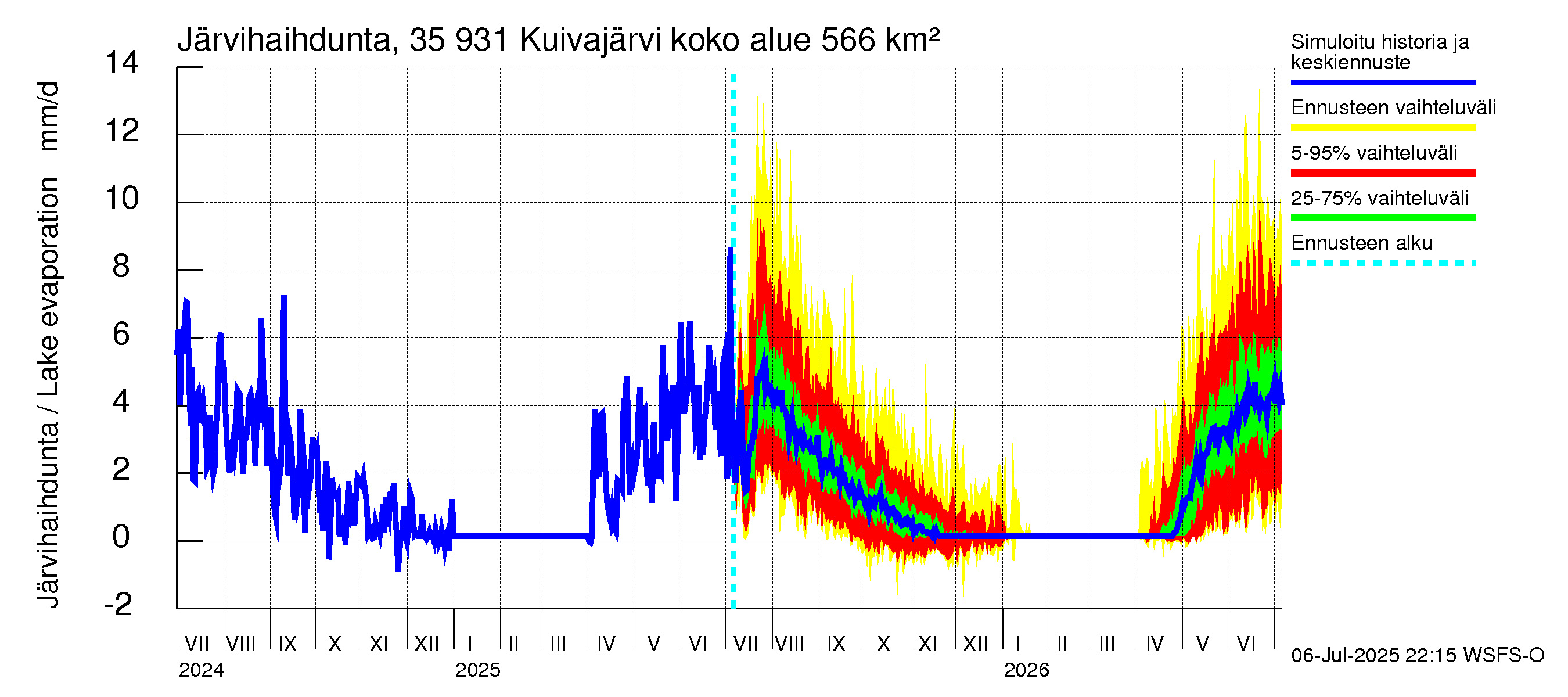 Kokemäenjoen vesistöalue - Pyhäjärvi-Kuivajärvi: Järvihaihdunta
