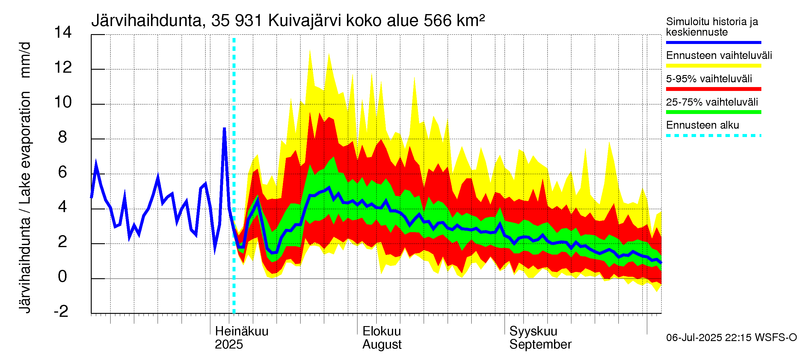 Kokemäenjoen vesistöalue - Pyhäjärvi-Kuivajärvi: Järvihaihdunta
