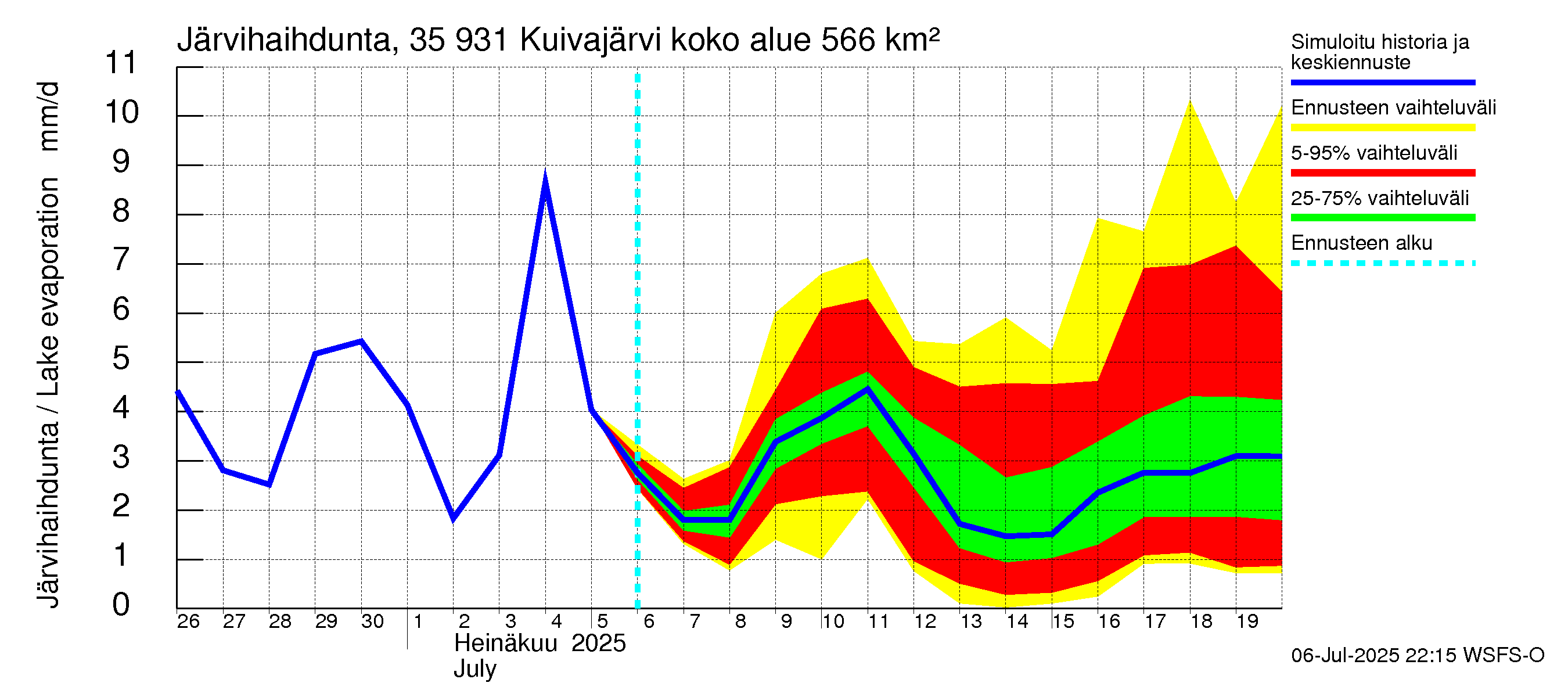 Kokemäenjoen vesistöalue - Pyhäjärvi-Kuivajärvi: Järvihaihdunta