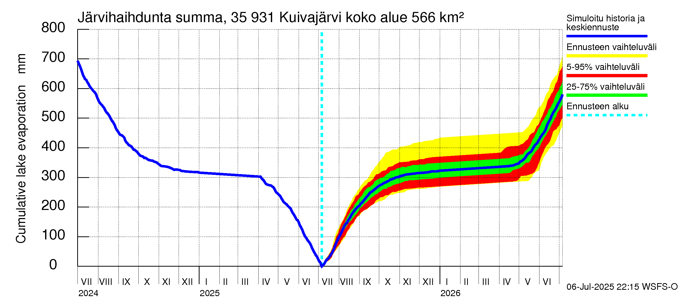 Kokemäenjoen vesistöalue - Pyhäjärvi-Kuivajärvi: Järvihaihdunta - summa