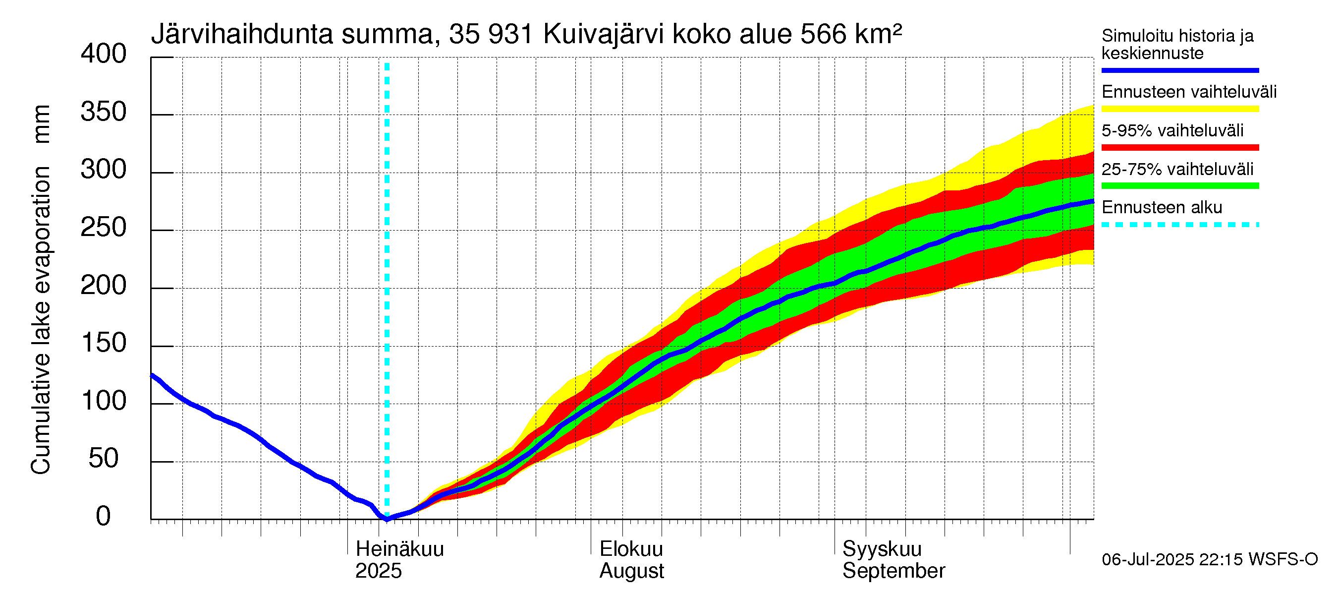 Kokemäenjoen vesistöalue - Pyhäjärvi-Kuivajärvi: Järvihaihdunta - summa