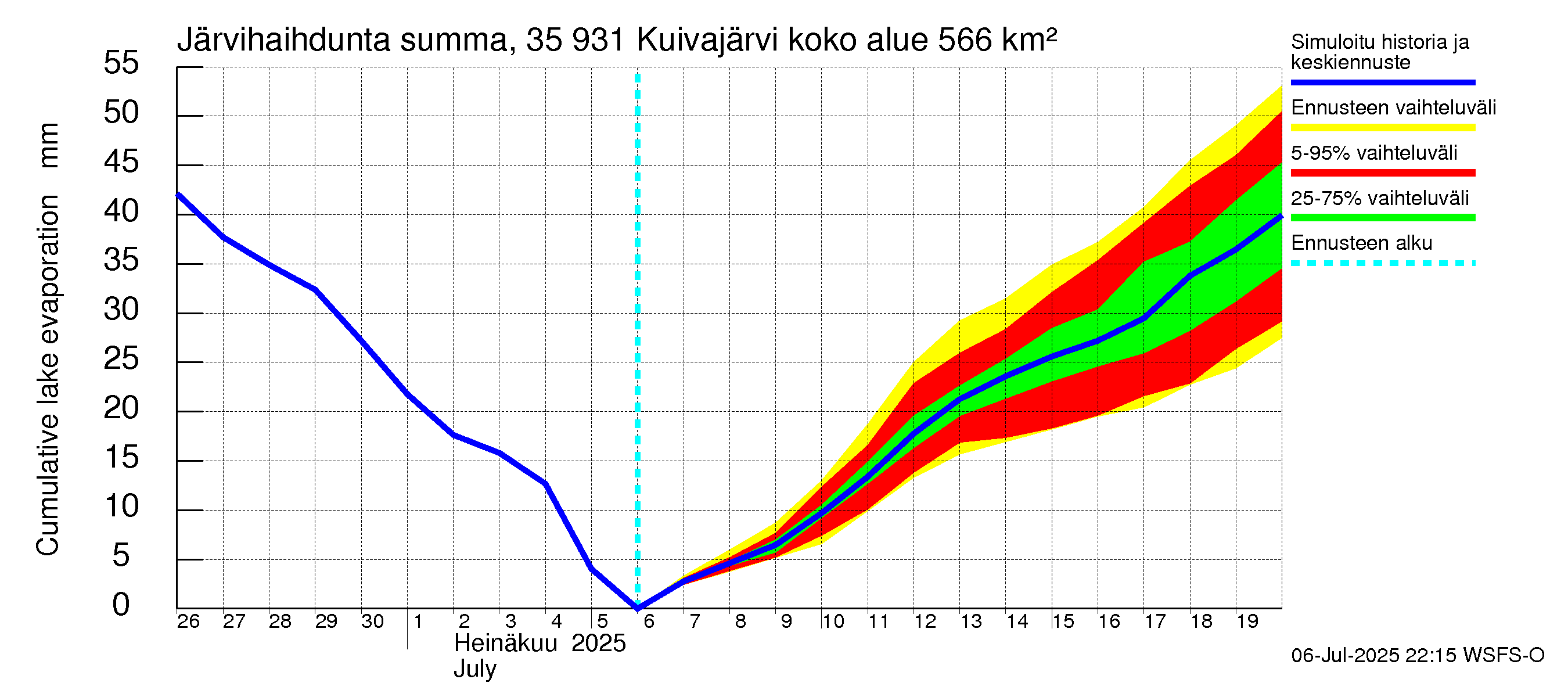 Kokemäenjoen vesistöalue - Pyhäjärvi-Kuivajärvi: Järvihaihdunta - summa