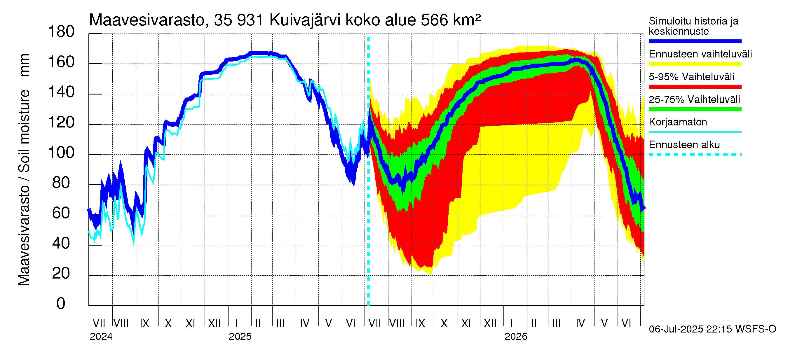 Kokemäenjoen vesistöalue - Pyhäjärvi-Kuivajärvi: Maavesivarasto