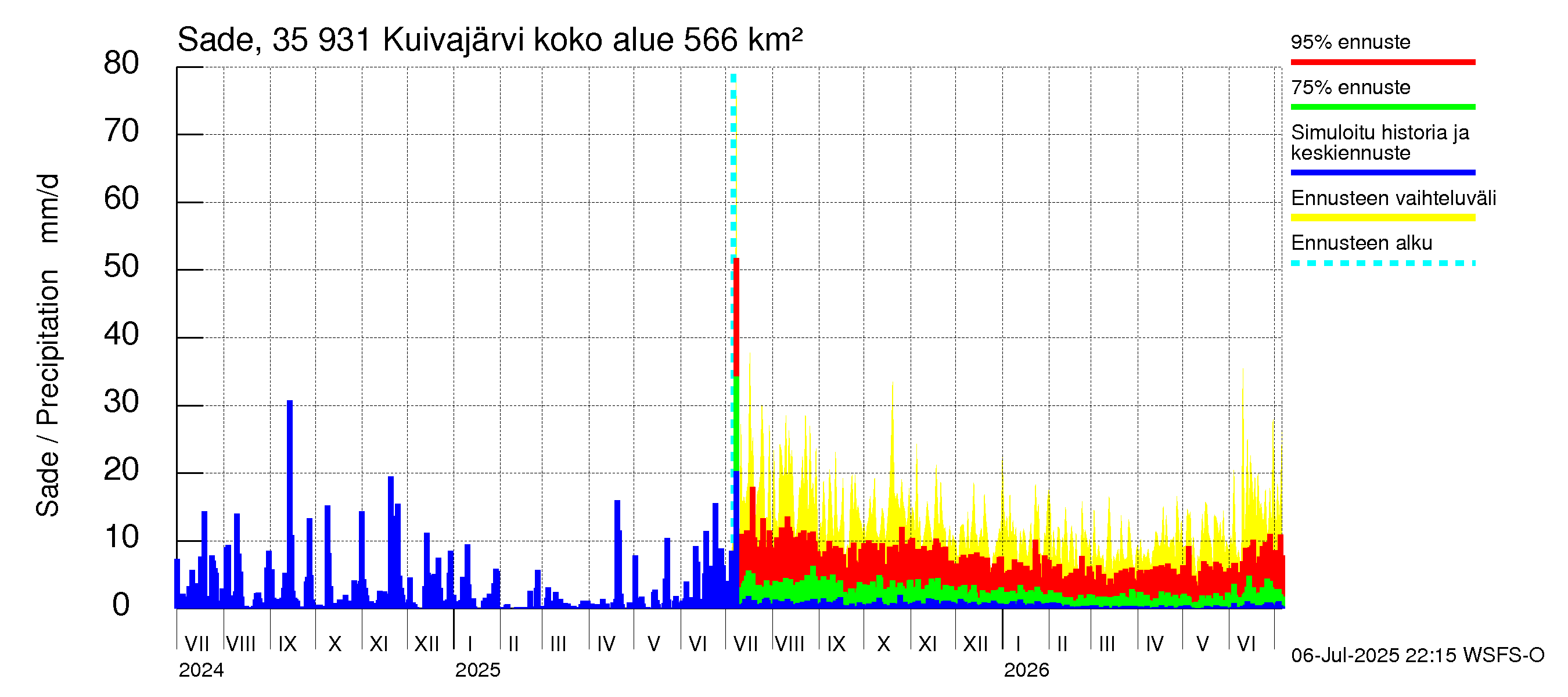 Kokemäenjoen vesistöalue - Pyhäjärvi-Kuivajärvi: Sade
