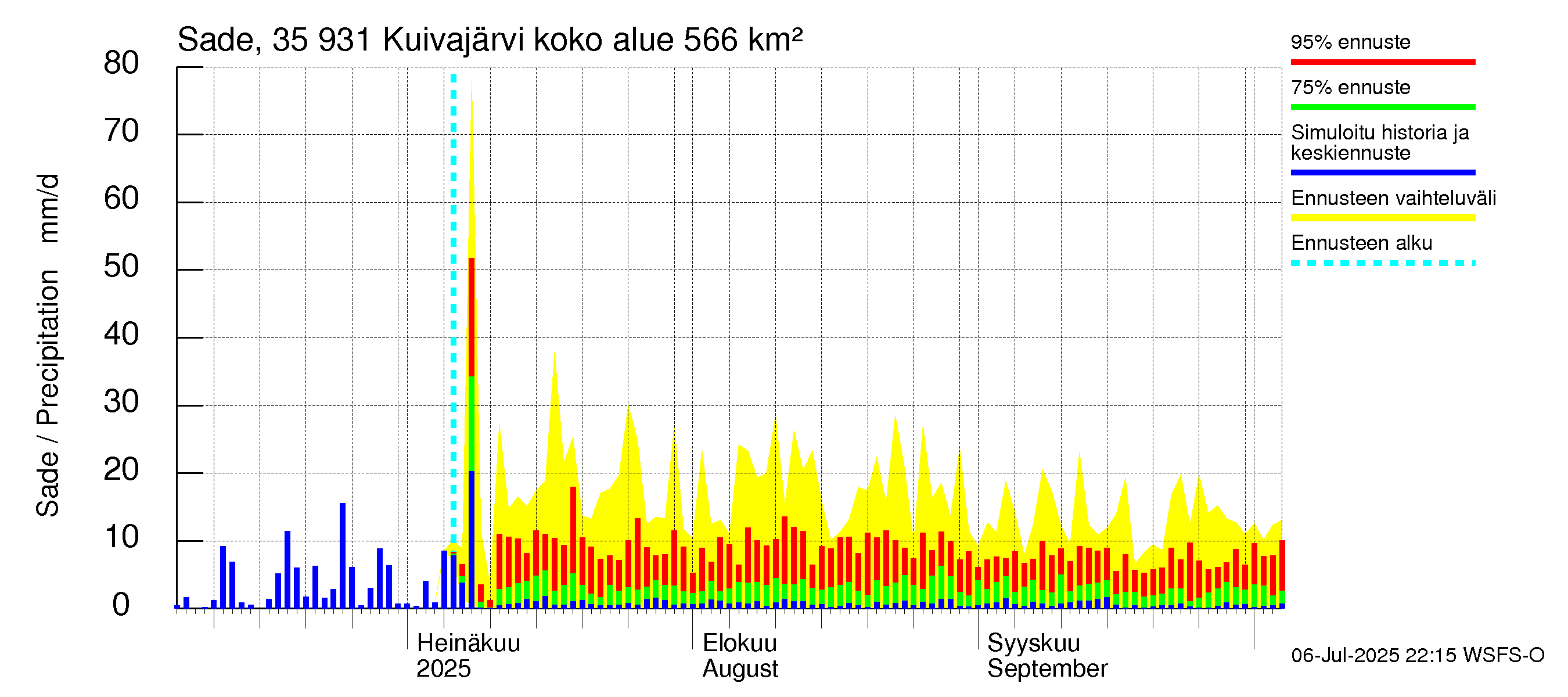 Kokemäenjoen vesistöalue - Pyhäjärvi-Kuivajärvi: Sade