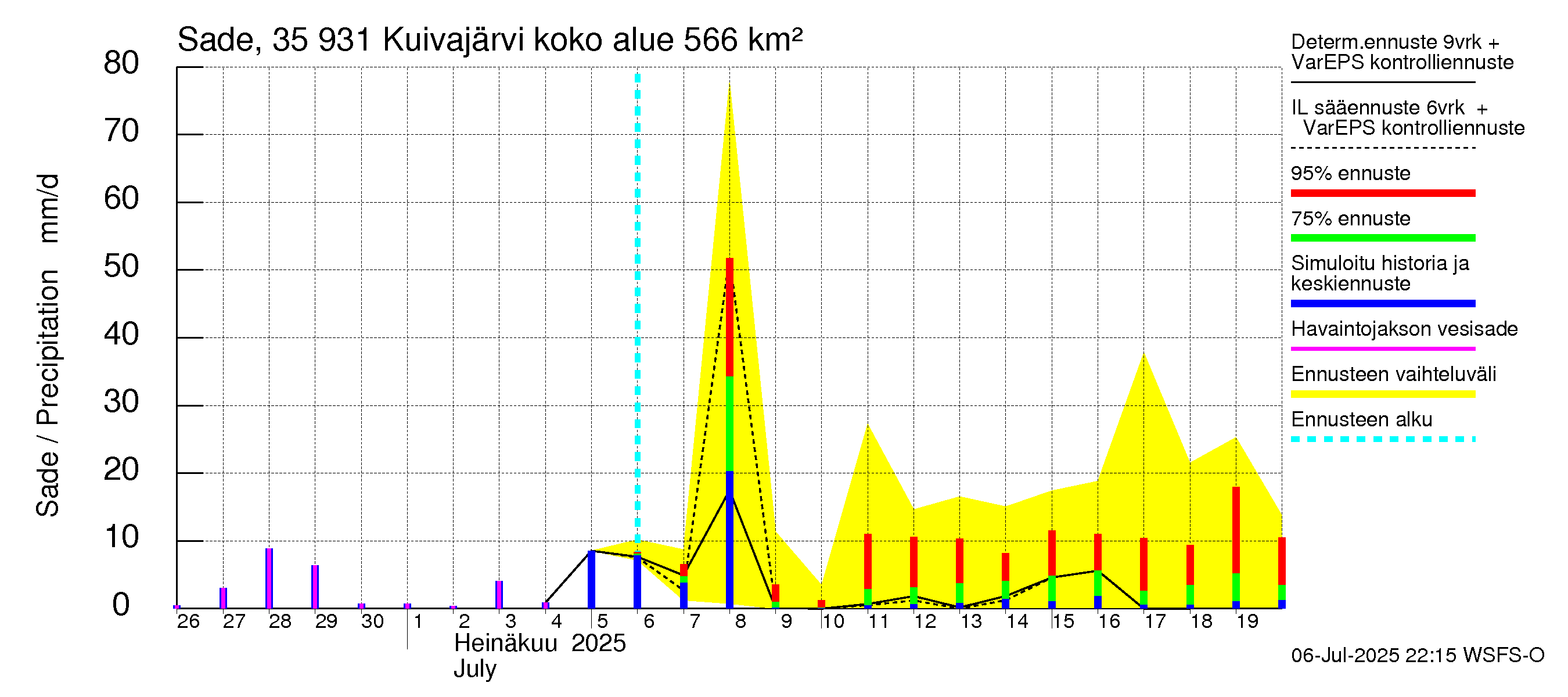 Kokemäenjoen vesistöalue - Pyhäjärvi-Kuivajärvi: Sade