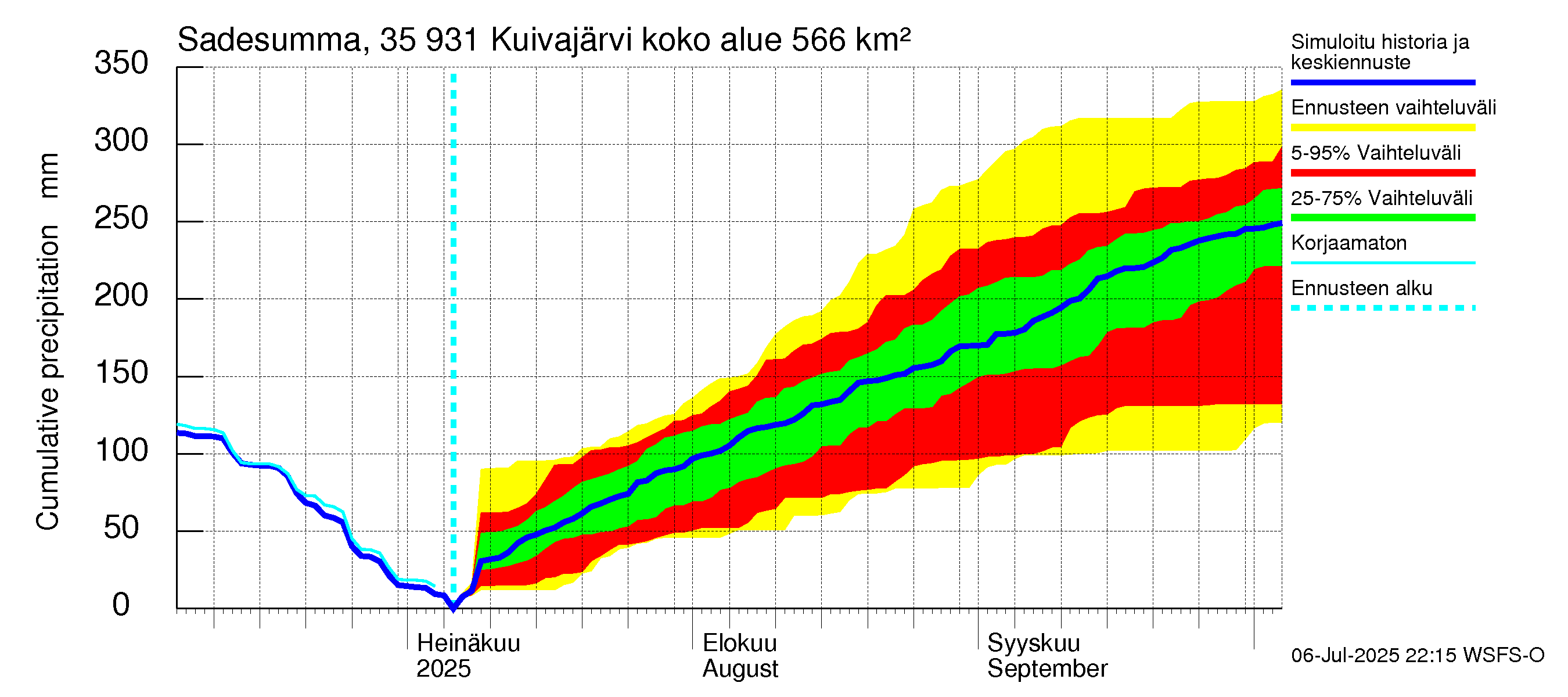 Kokemäenjoen vesistöalue - Pyhäjärvi-Kuivajärvi: Sade - summa