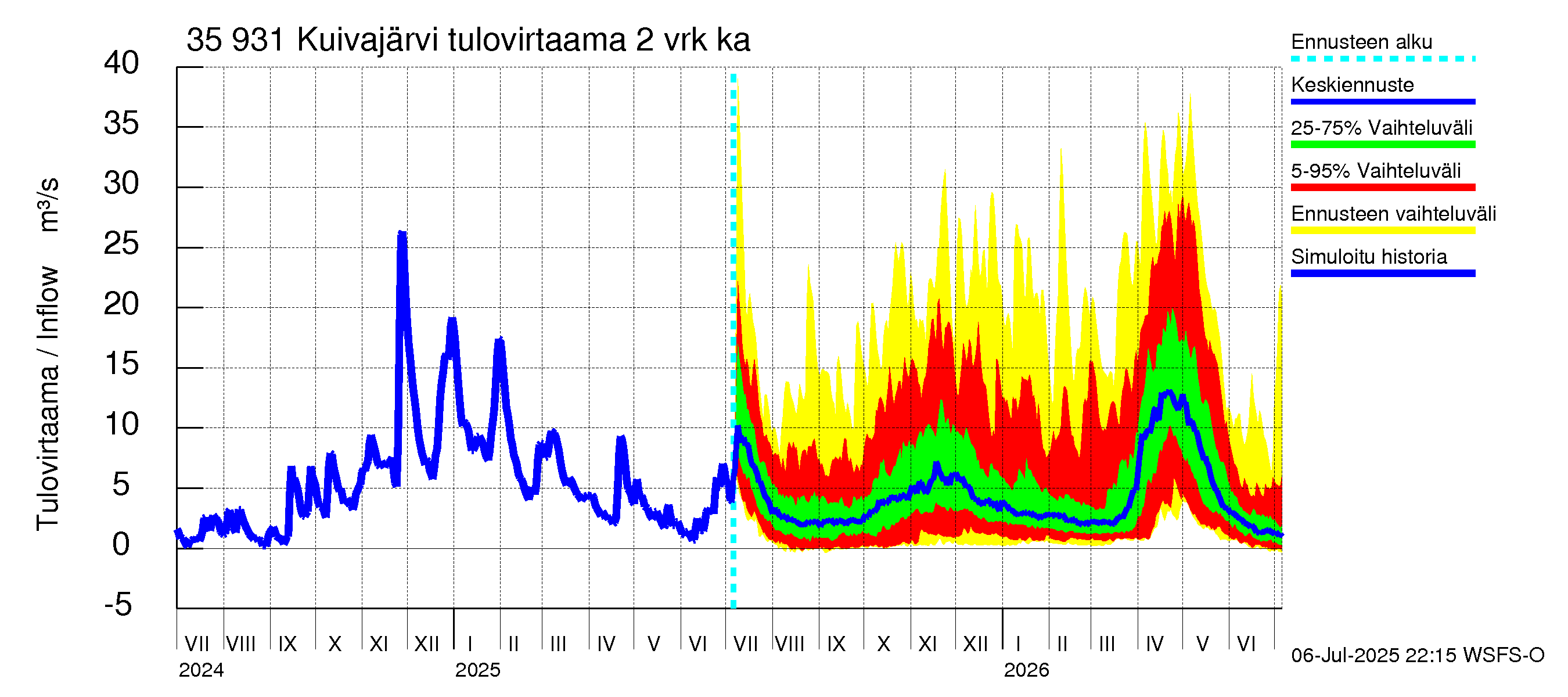 Kokemäenjoen vesistöalue - Pyhäjärvi-Kuivajärvi: Tulovirtaama (usean vuorokauden liukuva keskiarvo) - jakaumaennuste