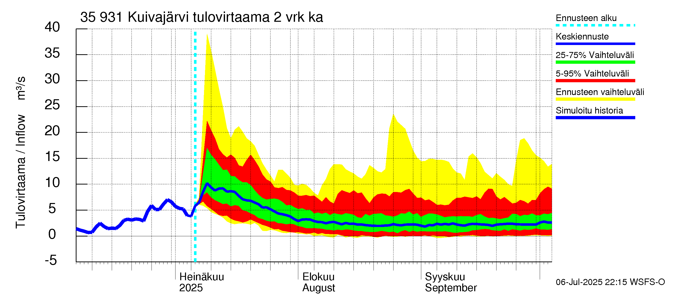 Kokemäenjoen vesistöalue - Pyhäjärvi-Kuivajärvi: Tulovirtaama (usean vuorokauden liukuva keskiarvo) - jakaumaennuste