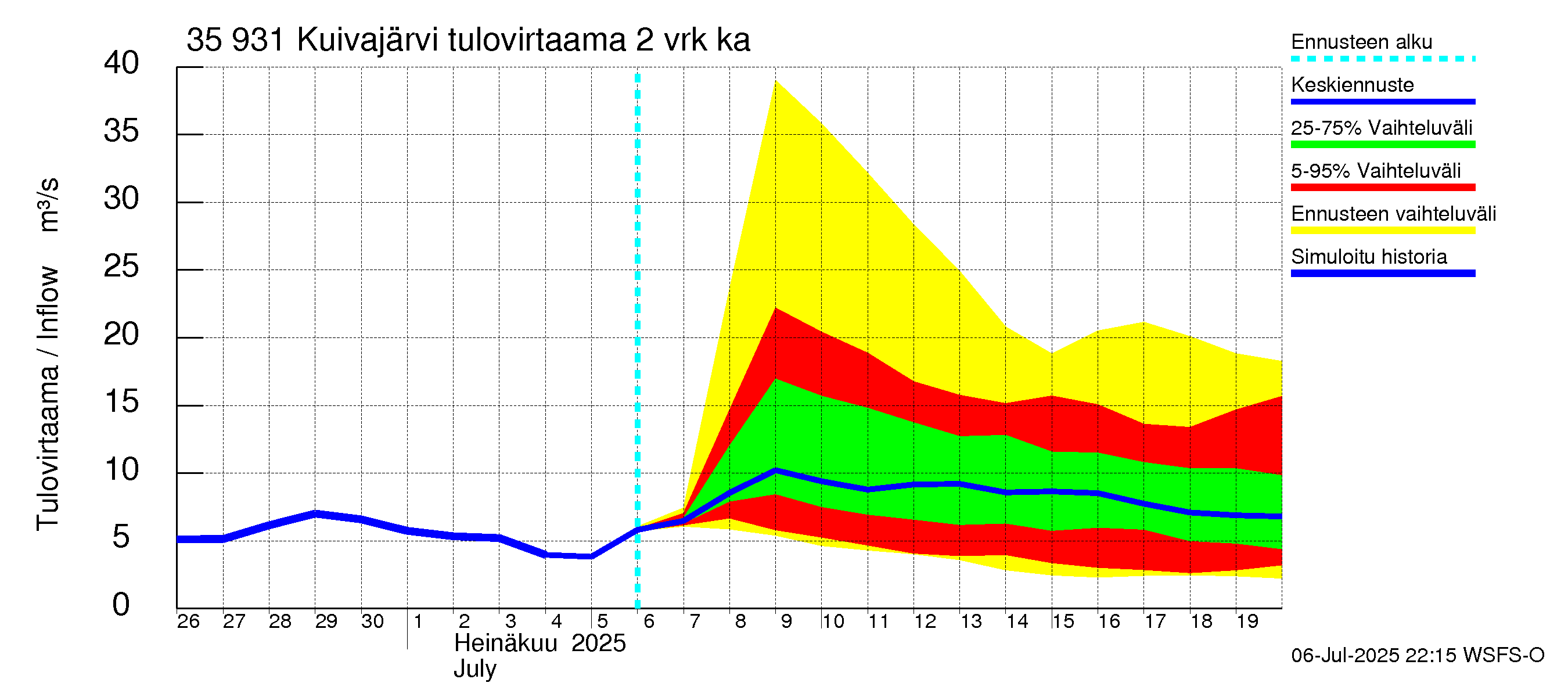 Kokemäenjoen vesistöalue - Pyhäjärvi-Kuivajärvi: Tulovirtaama (usean vuorokauden liukuva keskiarvo) - jakaumaennuste