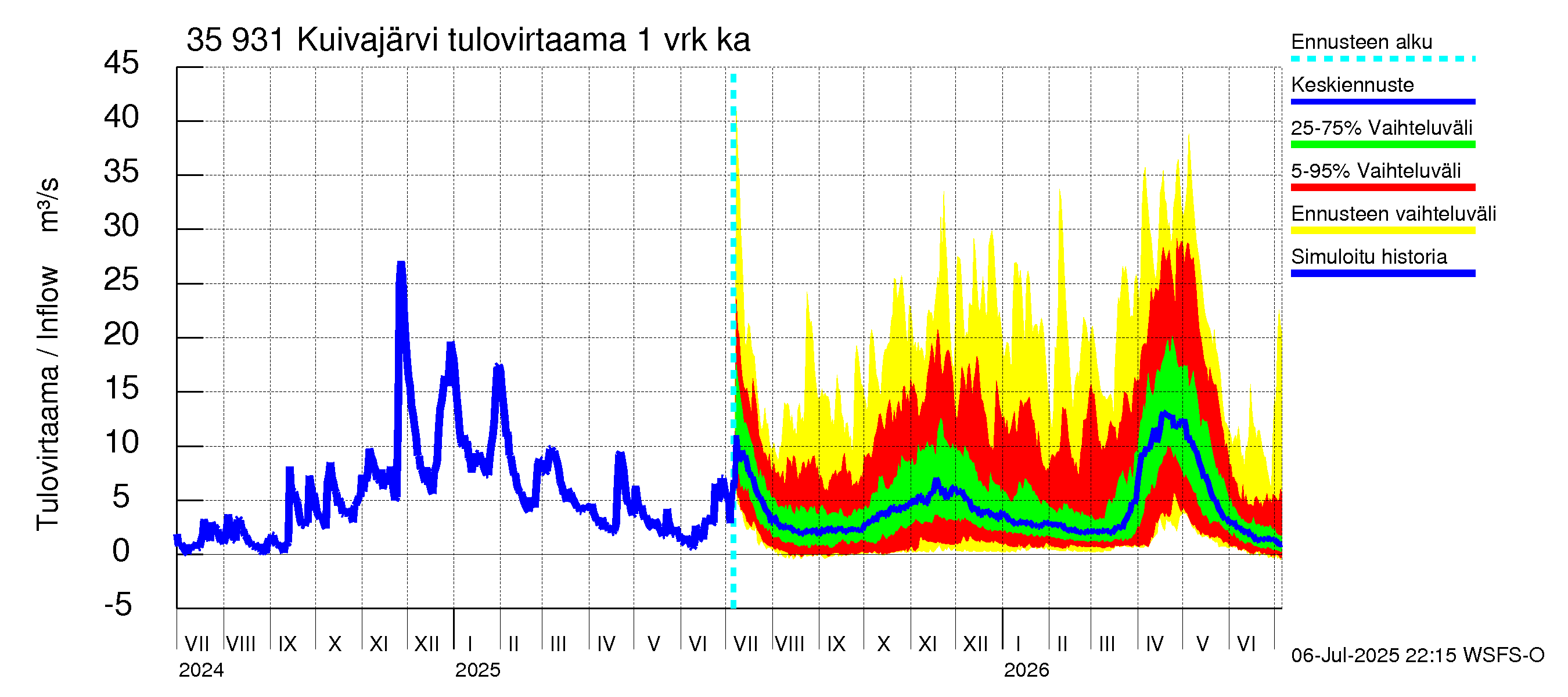 Kokemäenjoen vesistöalue - Pyhäjärvi-Kuivajärvi: Tulovirtaama - jakaumaennuste