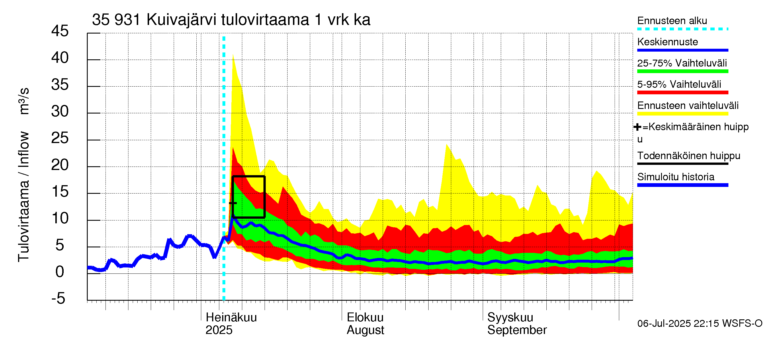 Kokemäenjoen vesistöalue - Pyhäjärvi-Kuivajärvi: Tulovirtaama - jakaumaennuste
