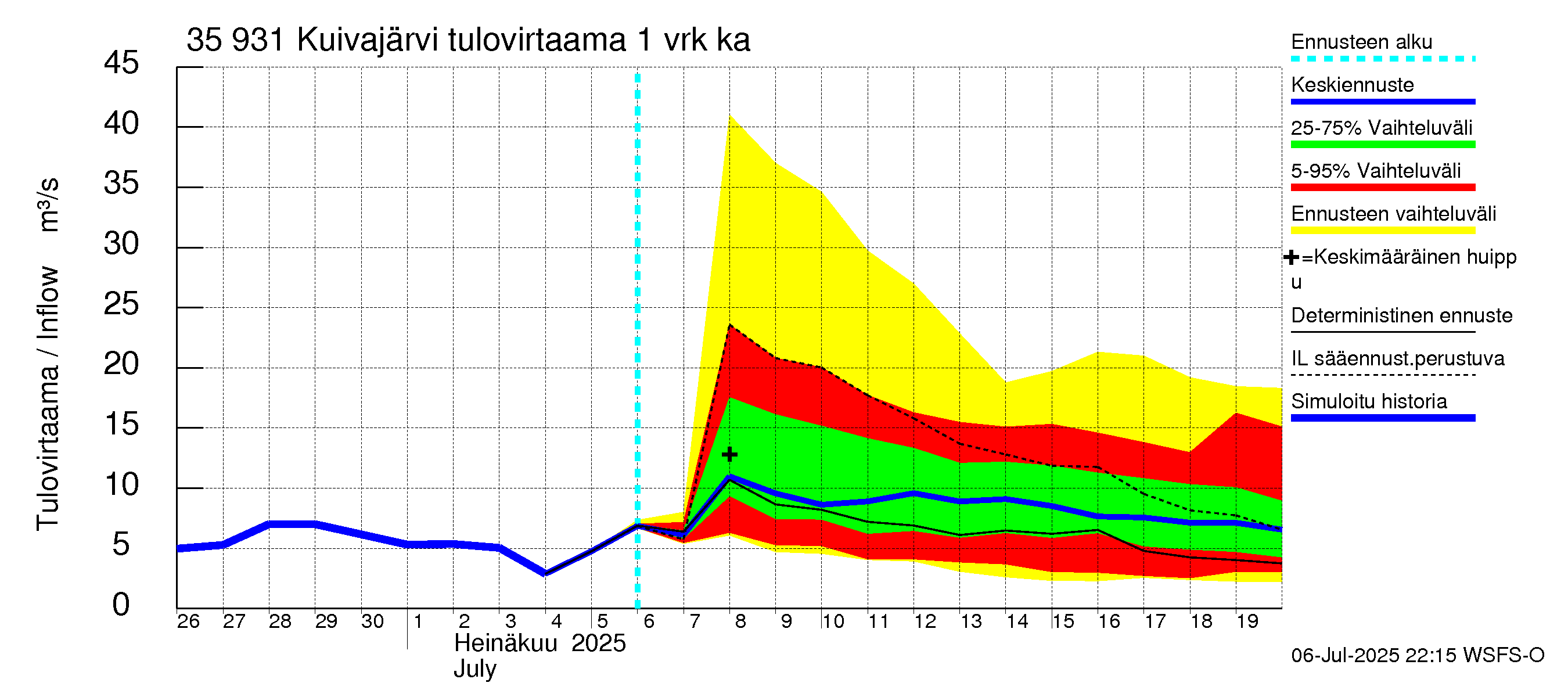 Kokemäenjoen vesistöalue - Pyhäjärvi-Kuivajärvi: Tulovirtaama - jakaumaennuste