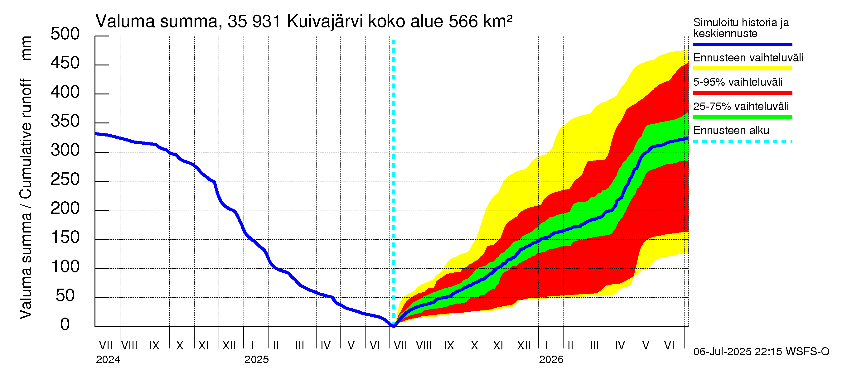 Kokemäenjoen vesistöalue - Pyhäjärvi-Kuivajärvi: Valuma - summa