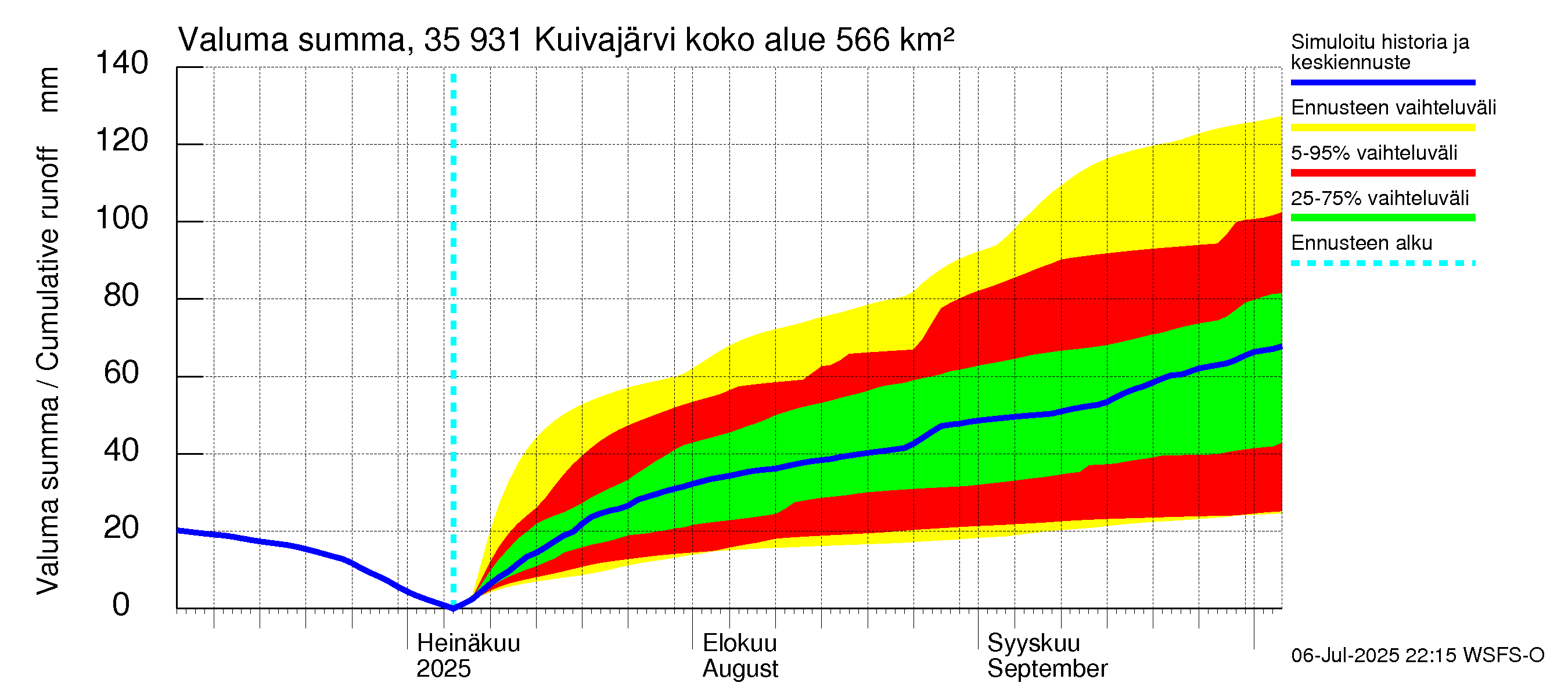 Kokemäenjoen vesistöalue - Pyhäjärvi-Kuivajärvi: Valuma - summa