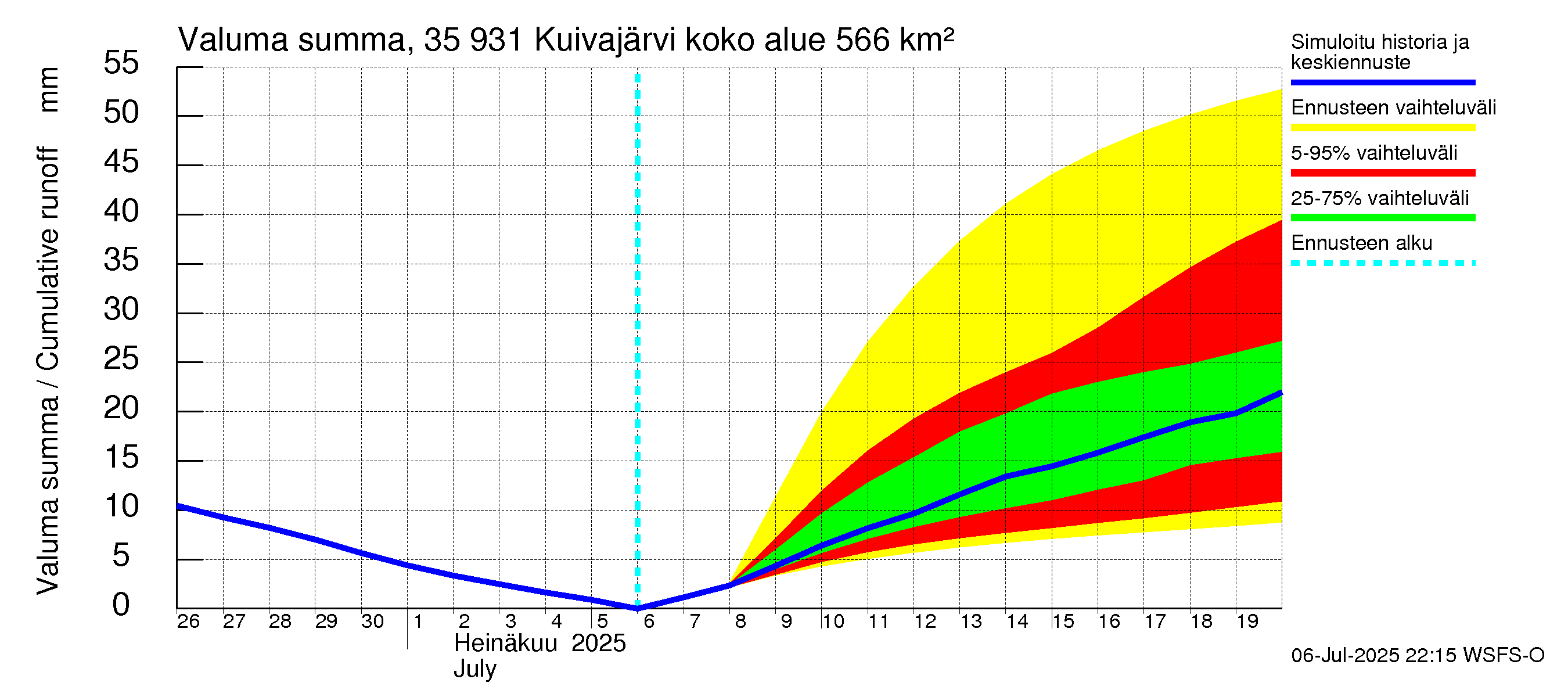 Kokemäenjoen vesistöalue - Pyhäjärvi-Kuivajärvi: Valuma - summa