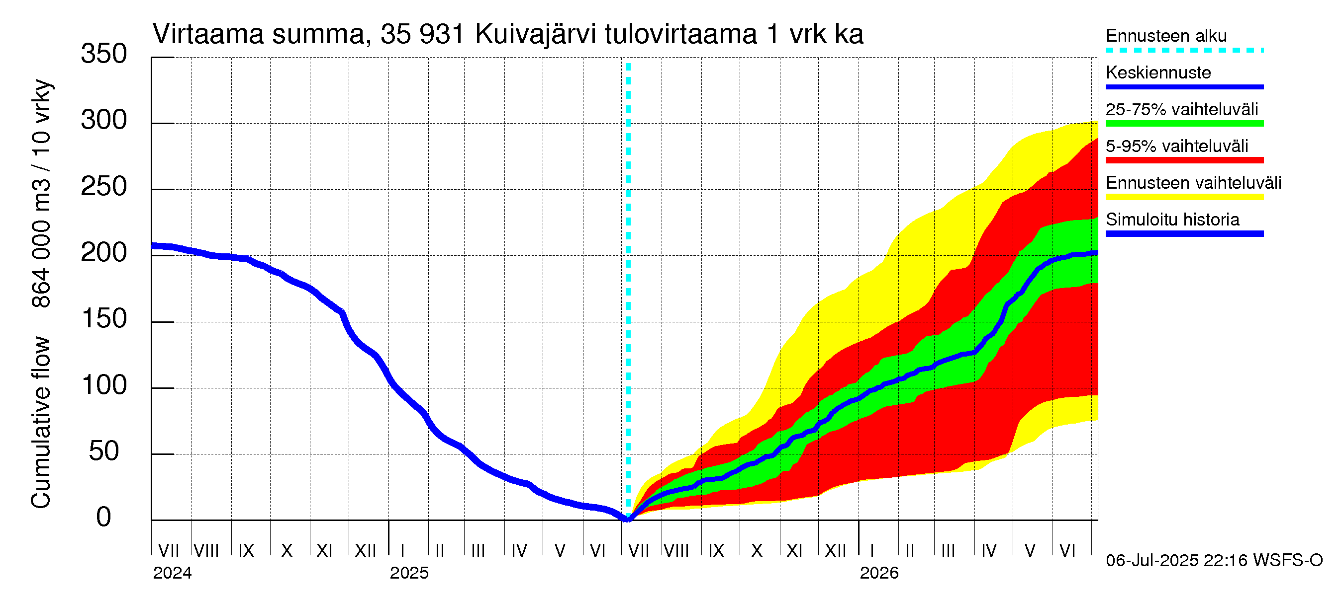 Kokemäenjoen vesistöalue - Pyhäjärvi-Kuivajärvi: Tulovirtaama - summa