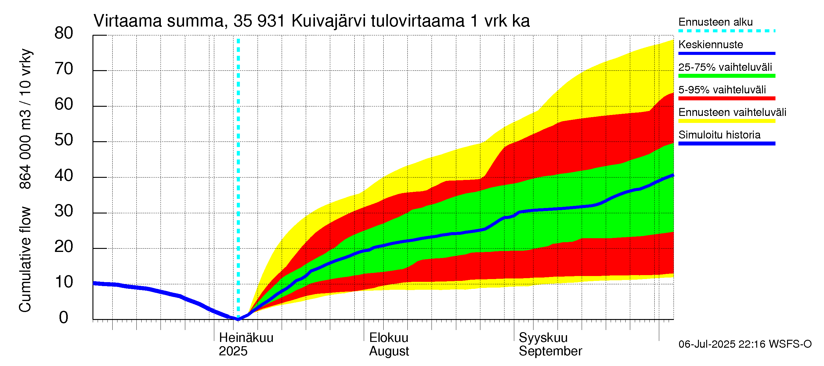 Kokemäenjoen vesistöalue - Pyhäjärvi-Kuivajärvi: Tulovirtaama - summa