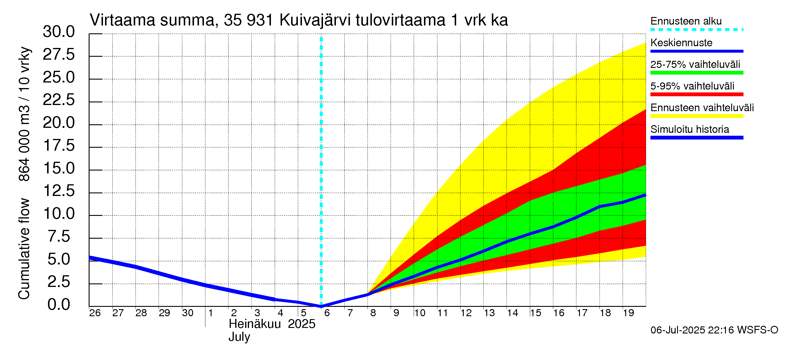 Kokemäenjoen vesistöalue - Pyhäjärvi-Kuivajärvi: Tulovirtaama - summa