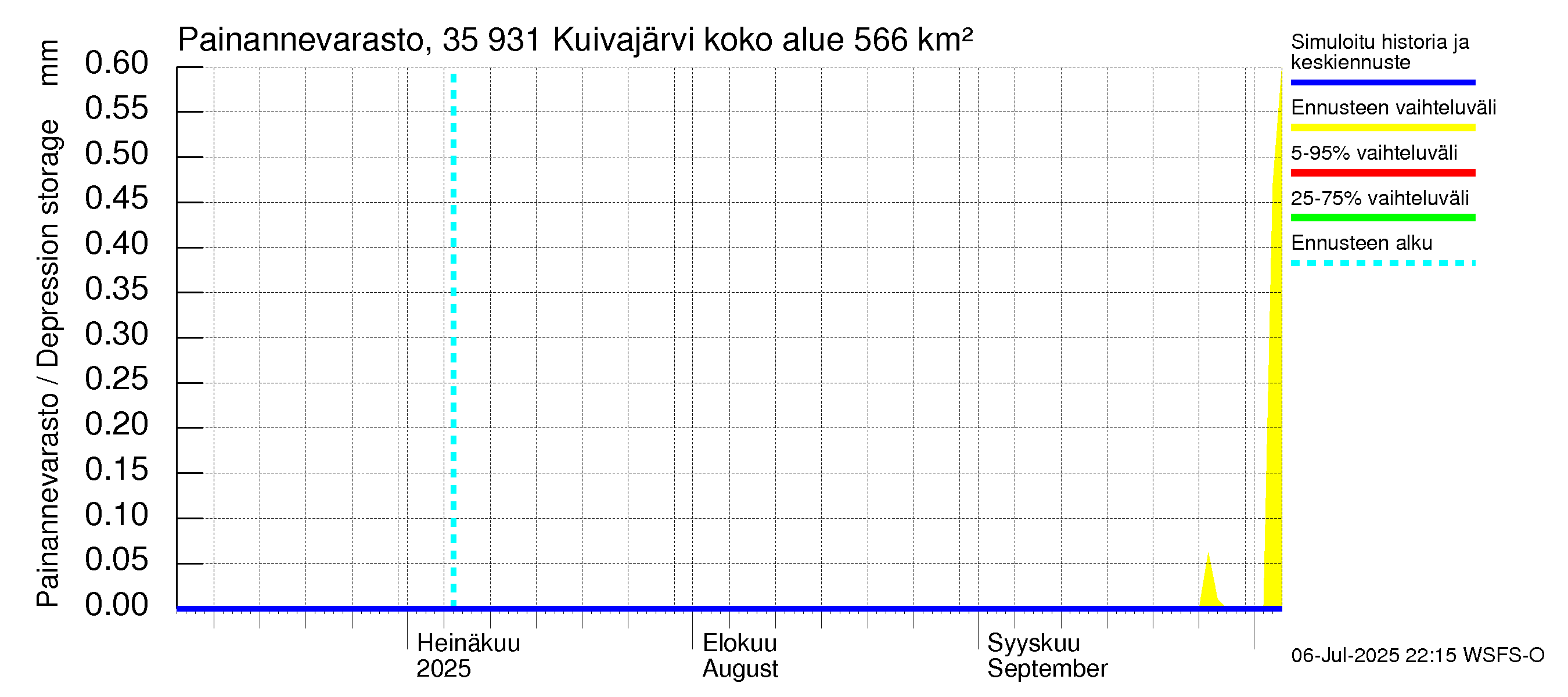 Kokemäenjoen vesistöalue - Pyhäjärvi-Kuivajärvi: Painannevarasto