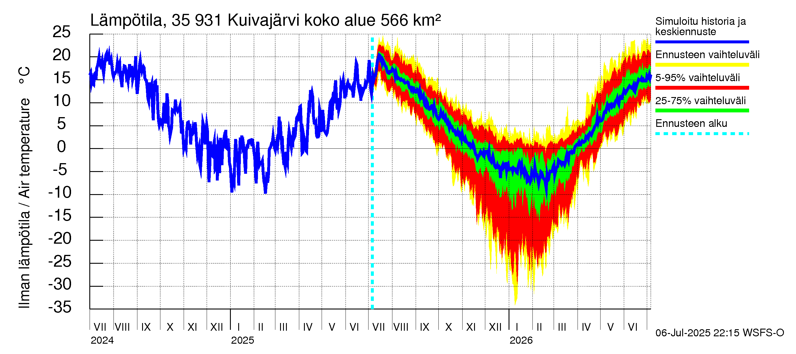 Kokemäenjoen vesistöalue - Pyhäjärvi-Kuivajärvi: Ilman lämpötila