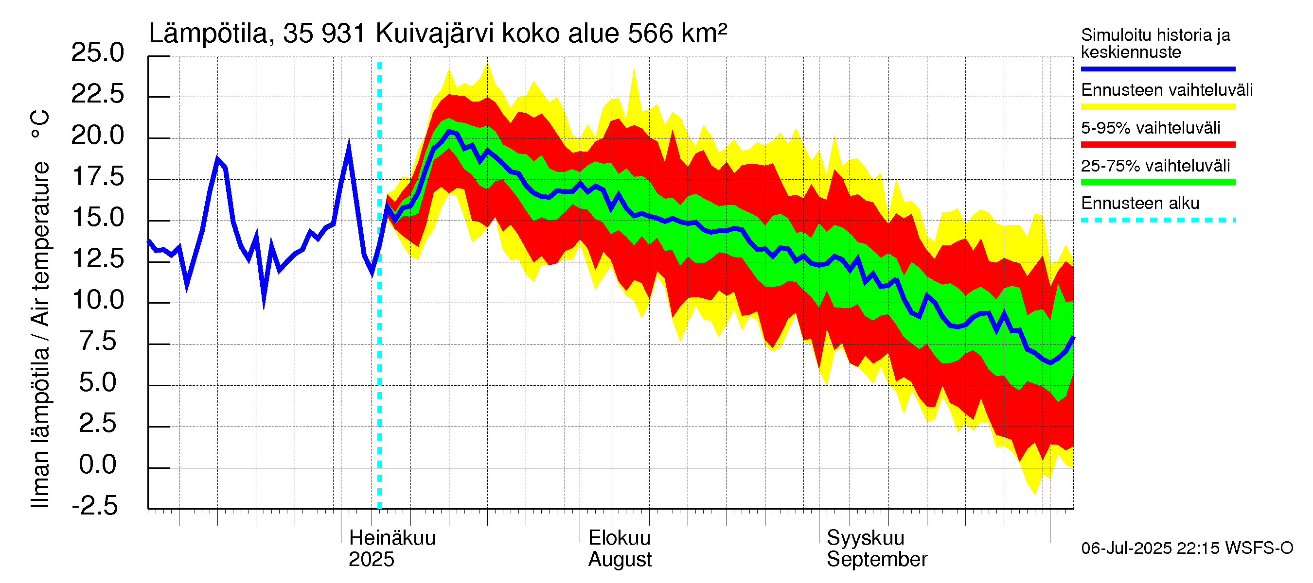Kokemäenjoen vesistöalue - Pyhäjärvi-Kuivajärvi: Ilman lämpötila