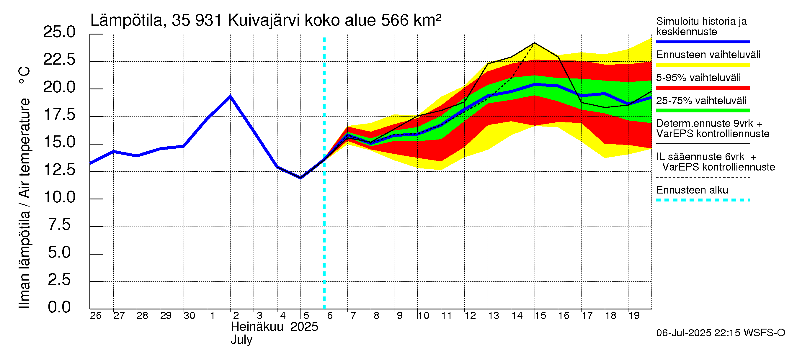 Kokemäenjoen vesistöalue - Pyhäjärvi-Kuivajärvi: Ilman lämpötila