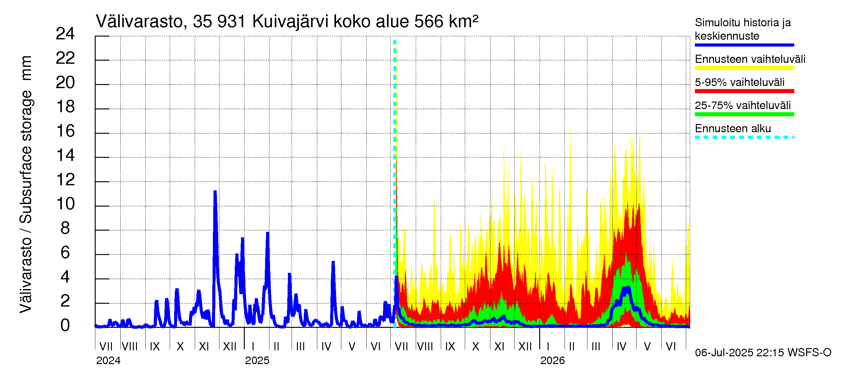Kokemäenjoen vesistöalue - Pyhäjärvi-Kuivajärvi: Välivarasto