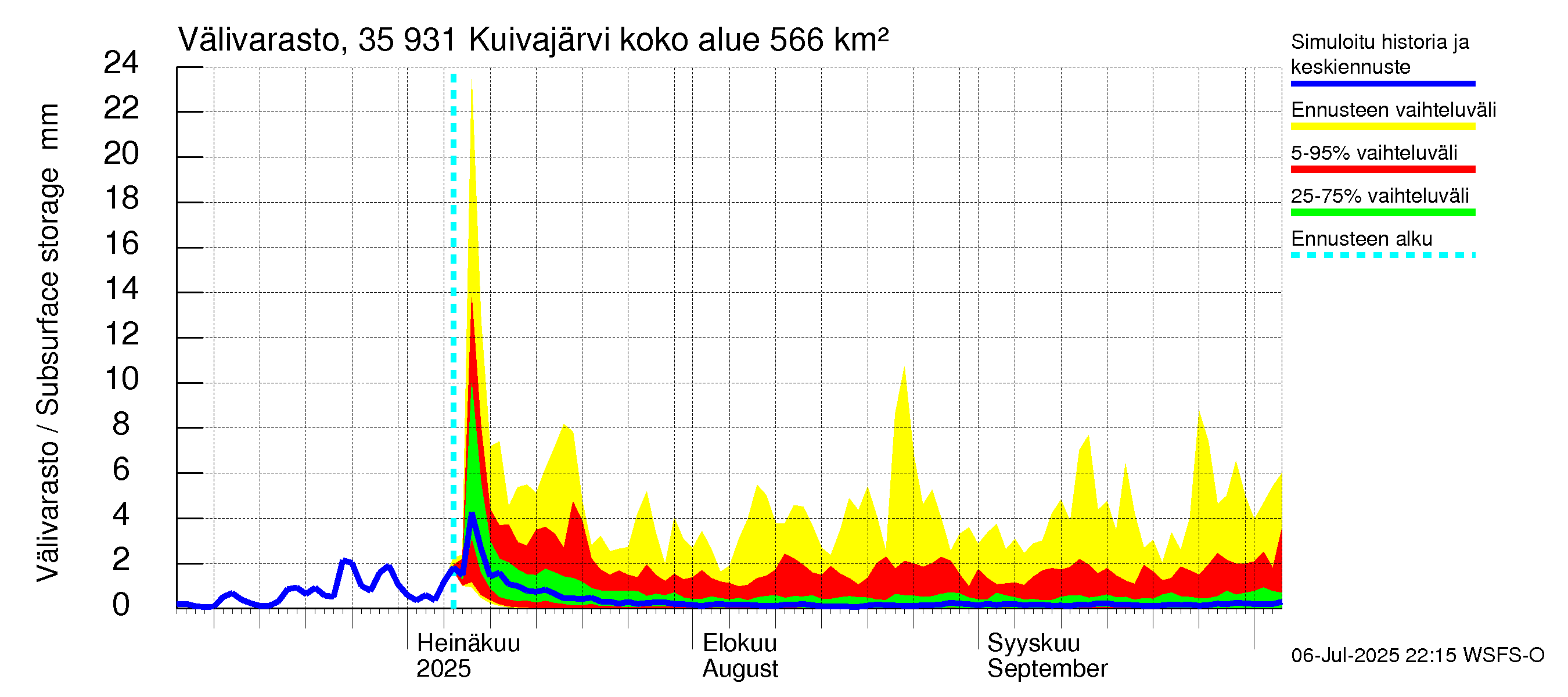 Kokemäenjoen vesistöalue - Pyhäjärvi-Kuivajärvi: Välivarasto